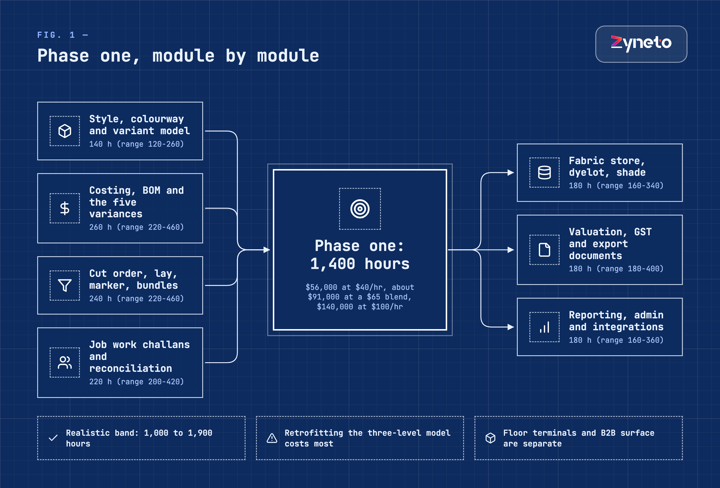 Blueprint breakdown of a 1,400 hour garment ERP phase one across seven modules, from the style, colourway and variant model at 140 hours to reporting and integrations at 180, with the realistic band of 1,000 to 1,900 hours.