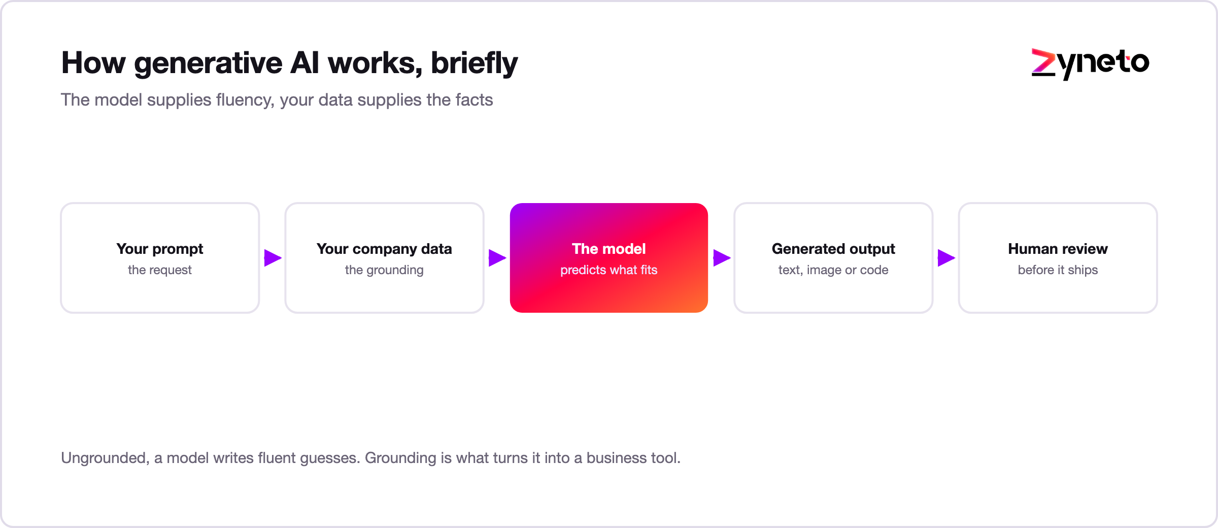 How generative AI produces a grounded answer from a prompt and company data