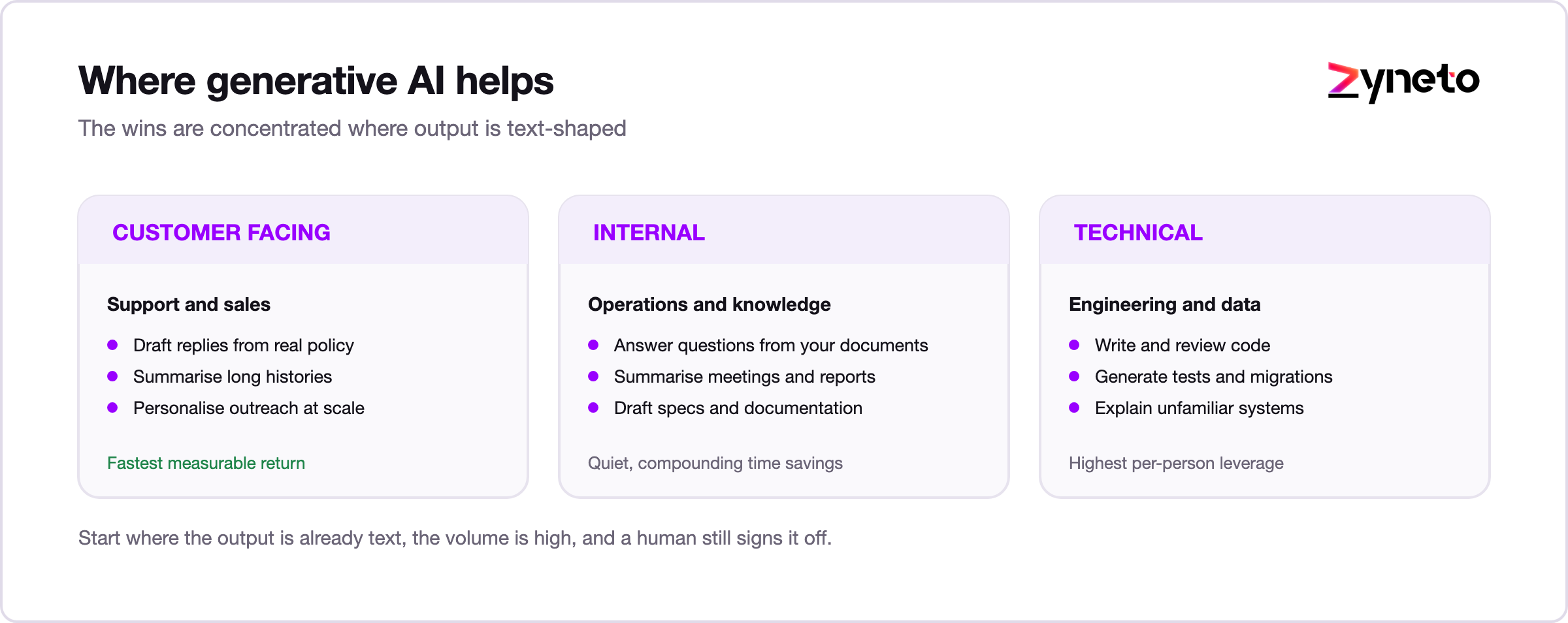 Generative AI use cases mapped by business function