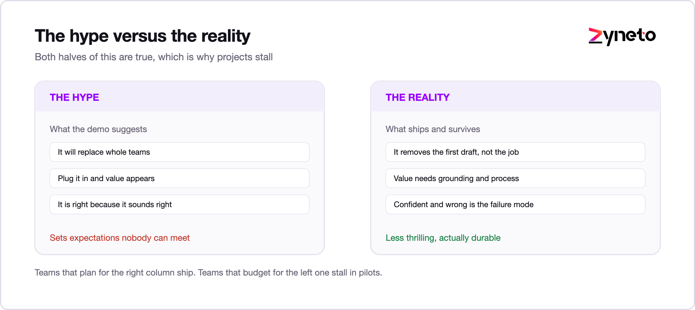 Generative AI hype versus operational reality