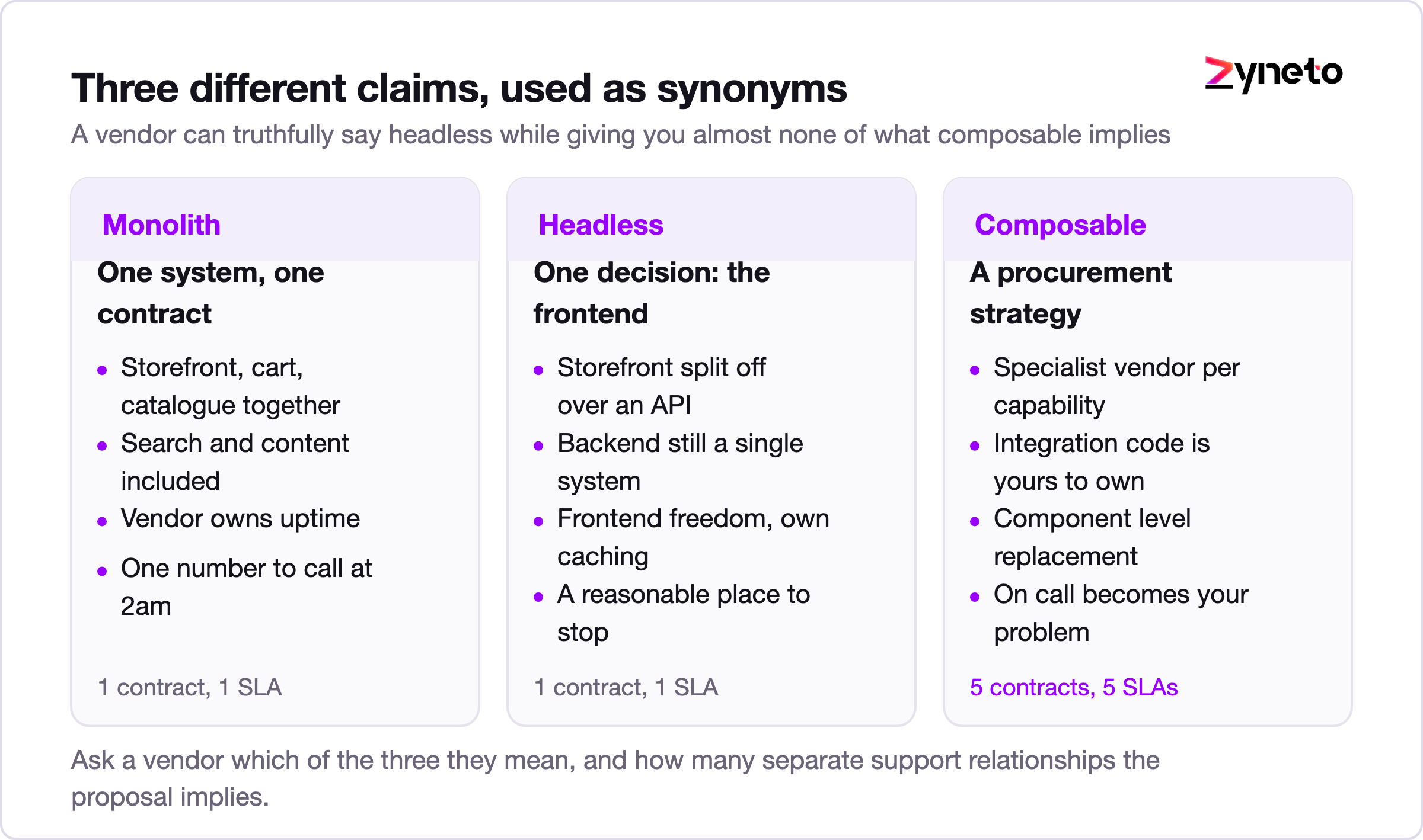 Three architecture diagrams comparing monolith, headless and composable commerce by what is decoupled.