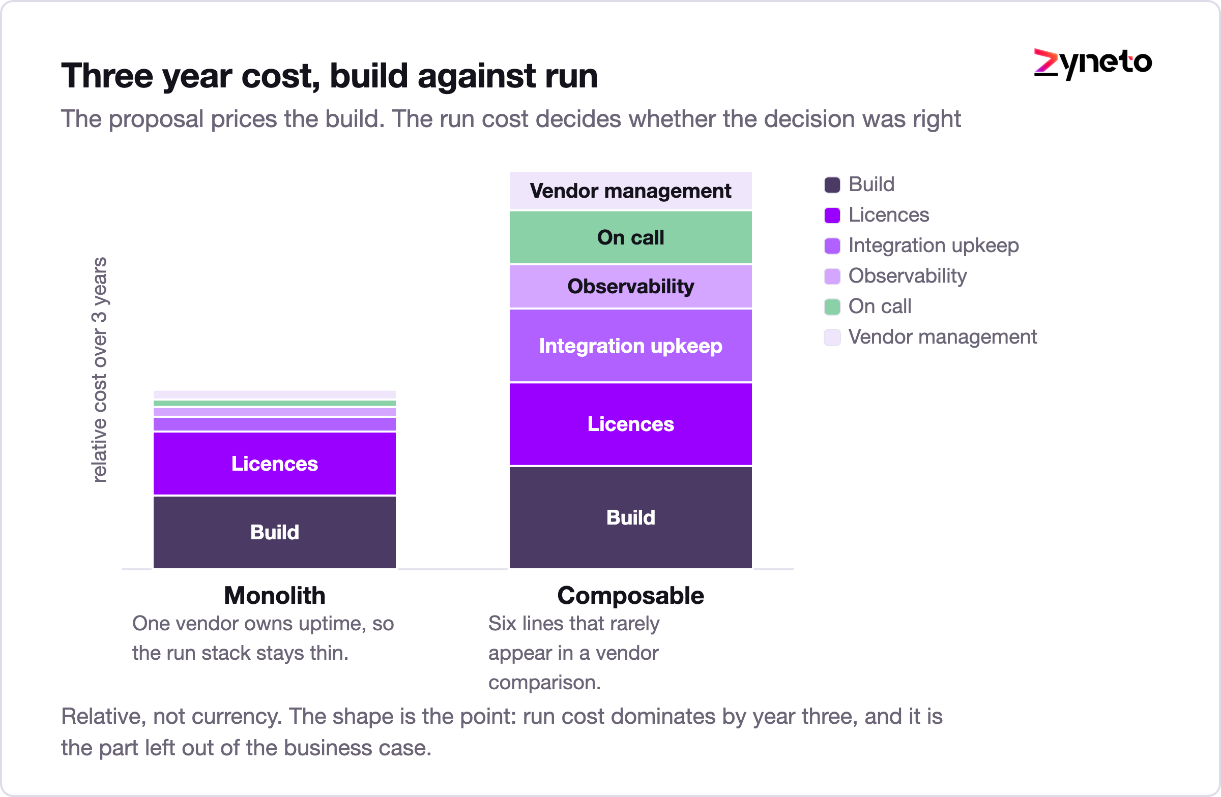 Stacked bar chart comparing three year build and run costs for monolithic and composable commerce.