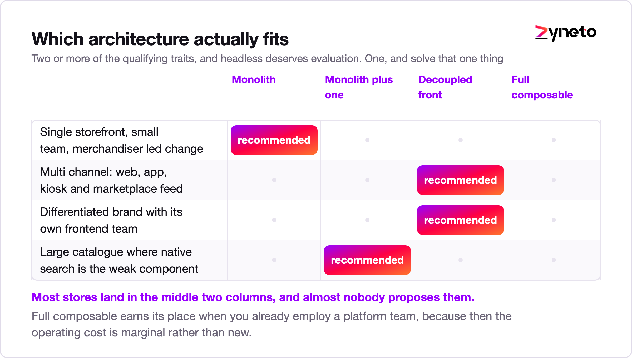 Matrix mapping store profiles to recommended commerce architecture.