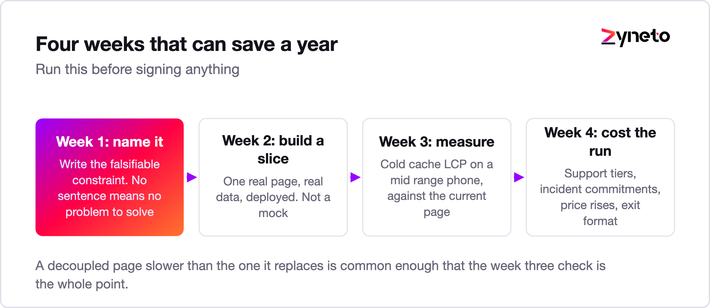 Four week plan for evaluating a headless commerce decision before committing.