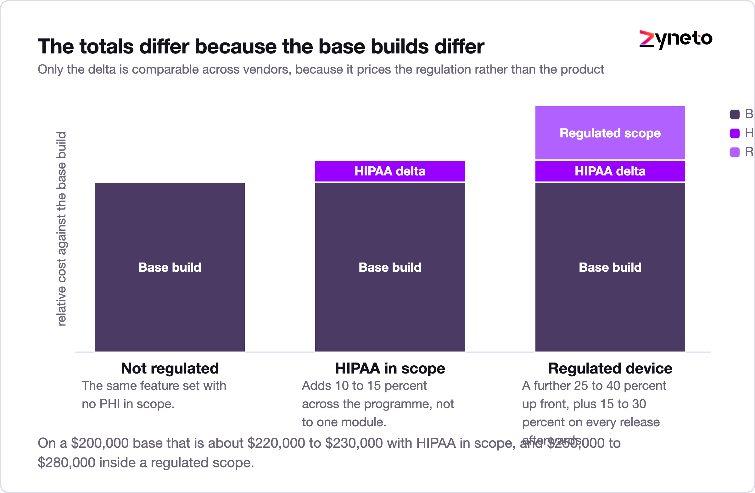 Chart comparing a base app build against the HIPAA compliance delta.