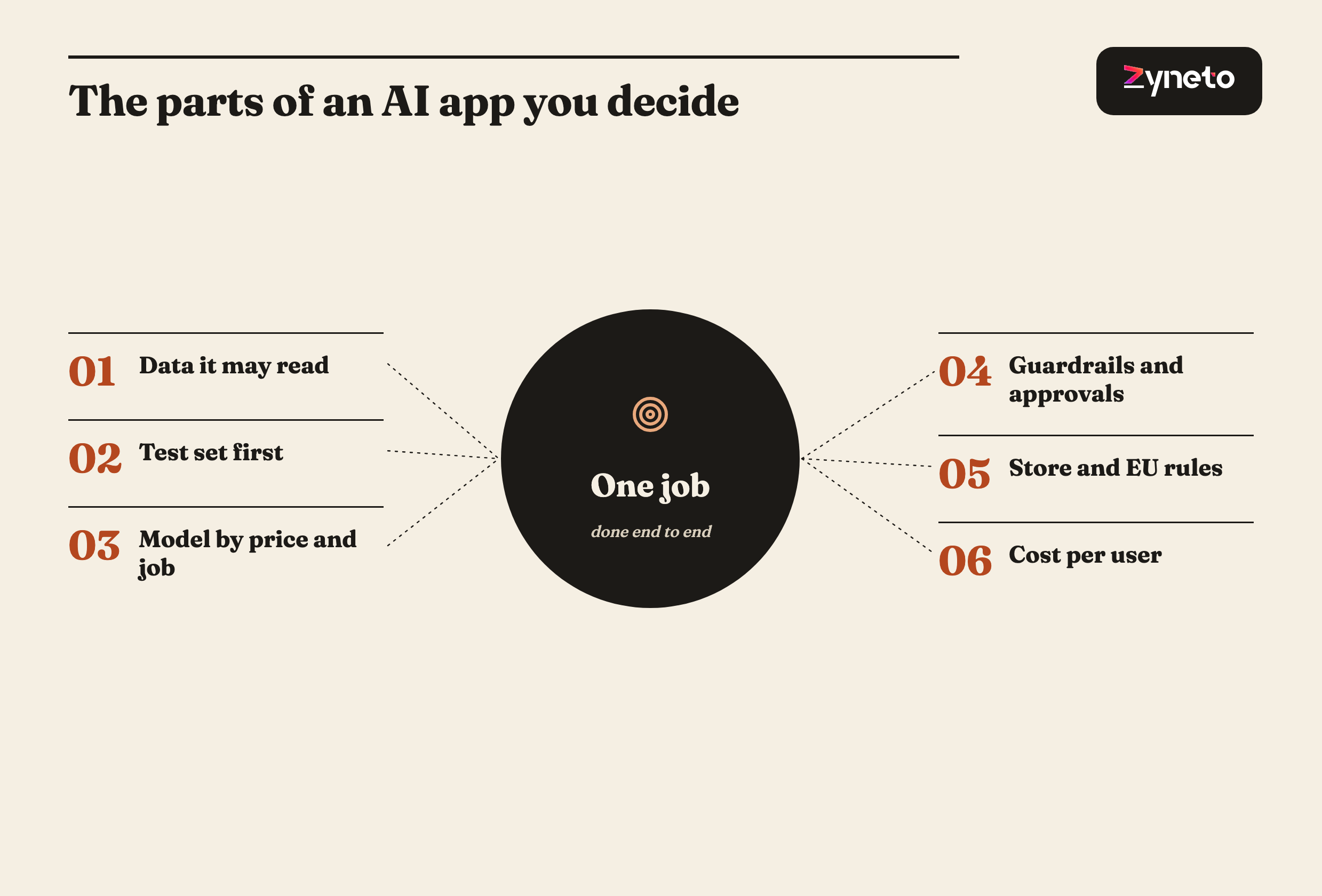Diagram of how to create an AI app: one job at the centre, with the data it may read, the evaluation set, the model choice, guardrails, and app store and legal rules around it.