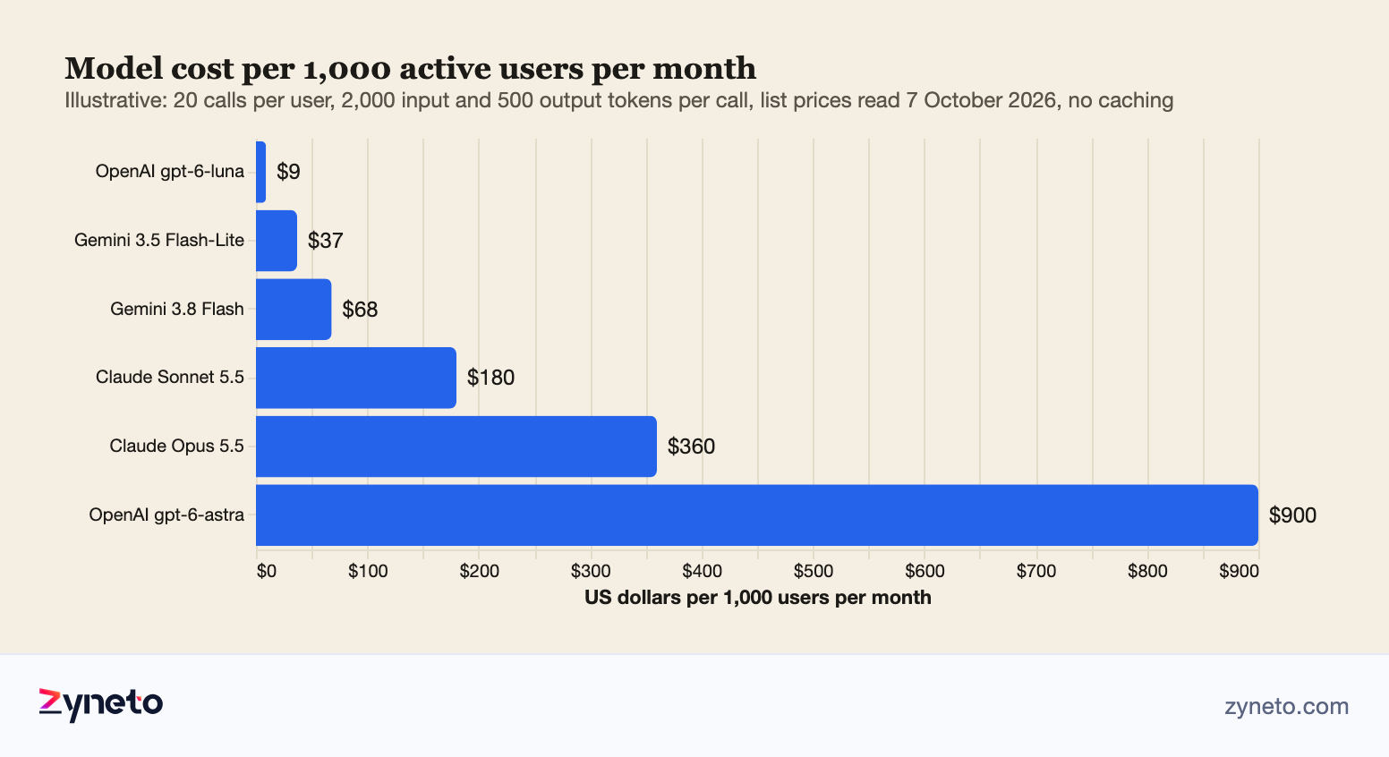 Bar chart of the model cost per 1,000 active users per month in the worked example: gpt-6-luna $9, Gemini 3.5 Flash-Lite $37, Gemini 3.8 Flash $68, Claude Sonnet 5.5 $180, Claude Opus 5.5 $360 and gpt-6-astra $900.