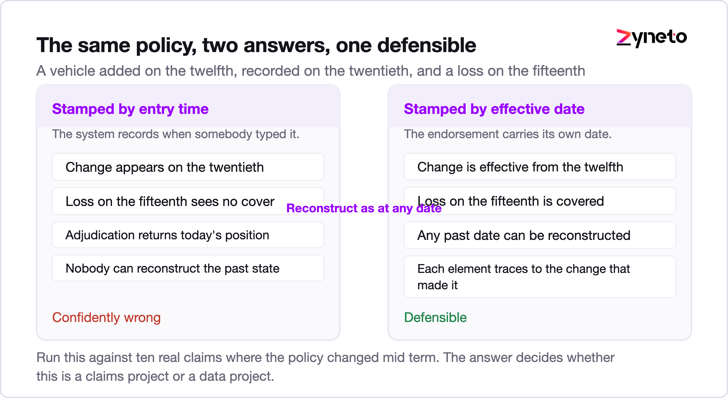 Diagram showing why claims adjudication needs policy effective dating.