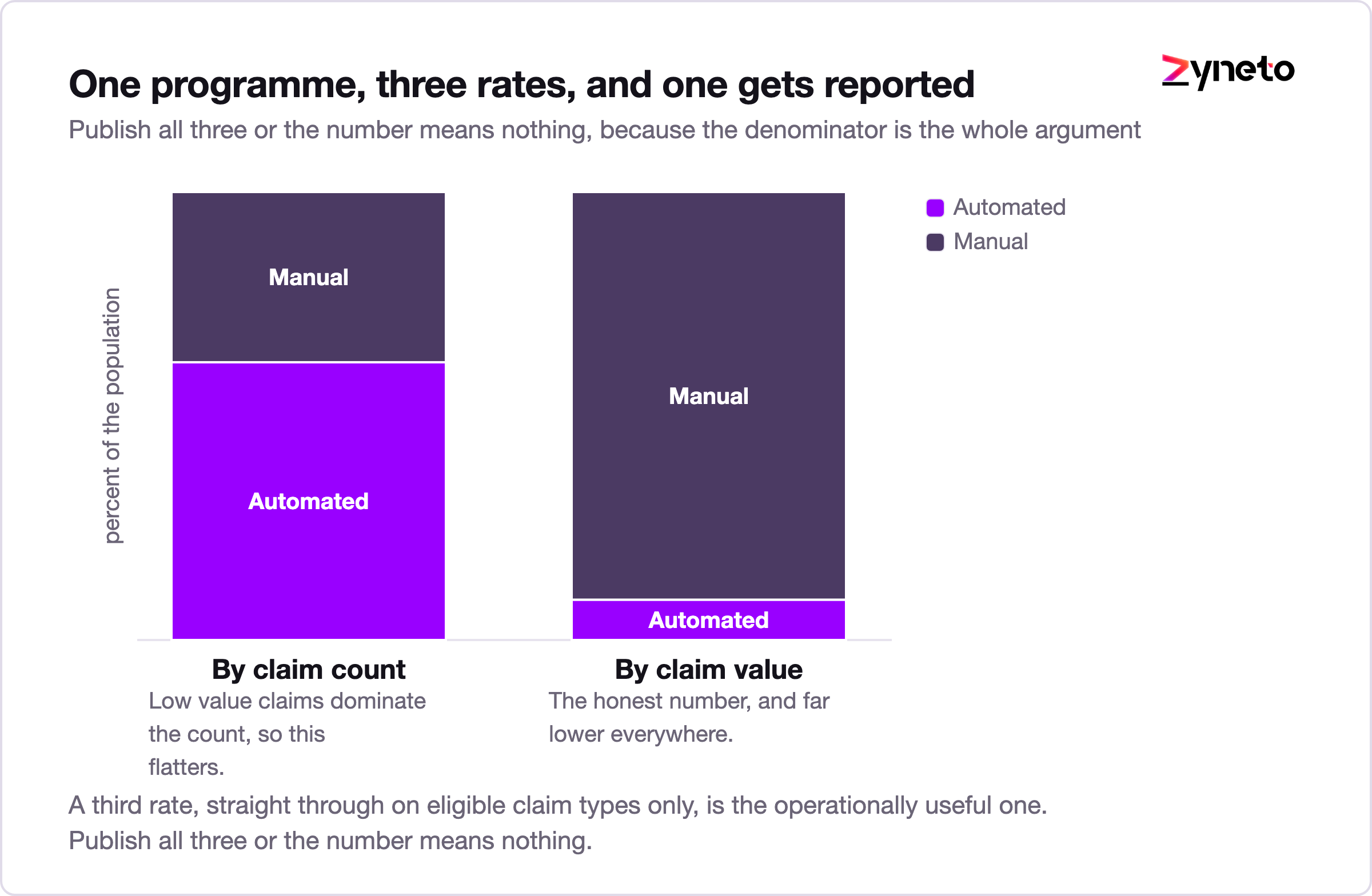 Chart comparing straight through processing measured by count, value and eligible claim types.
