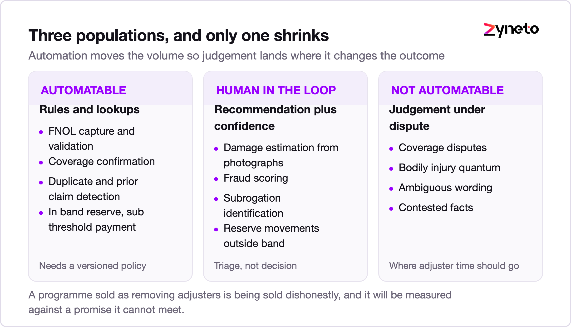 Diagram classifying claims activities by how far they can be automated.