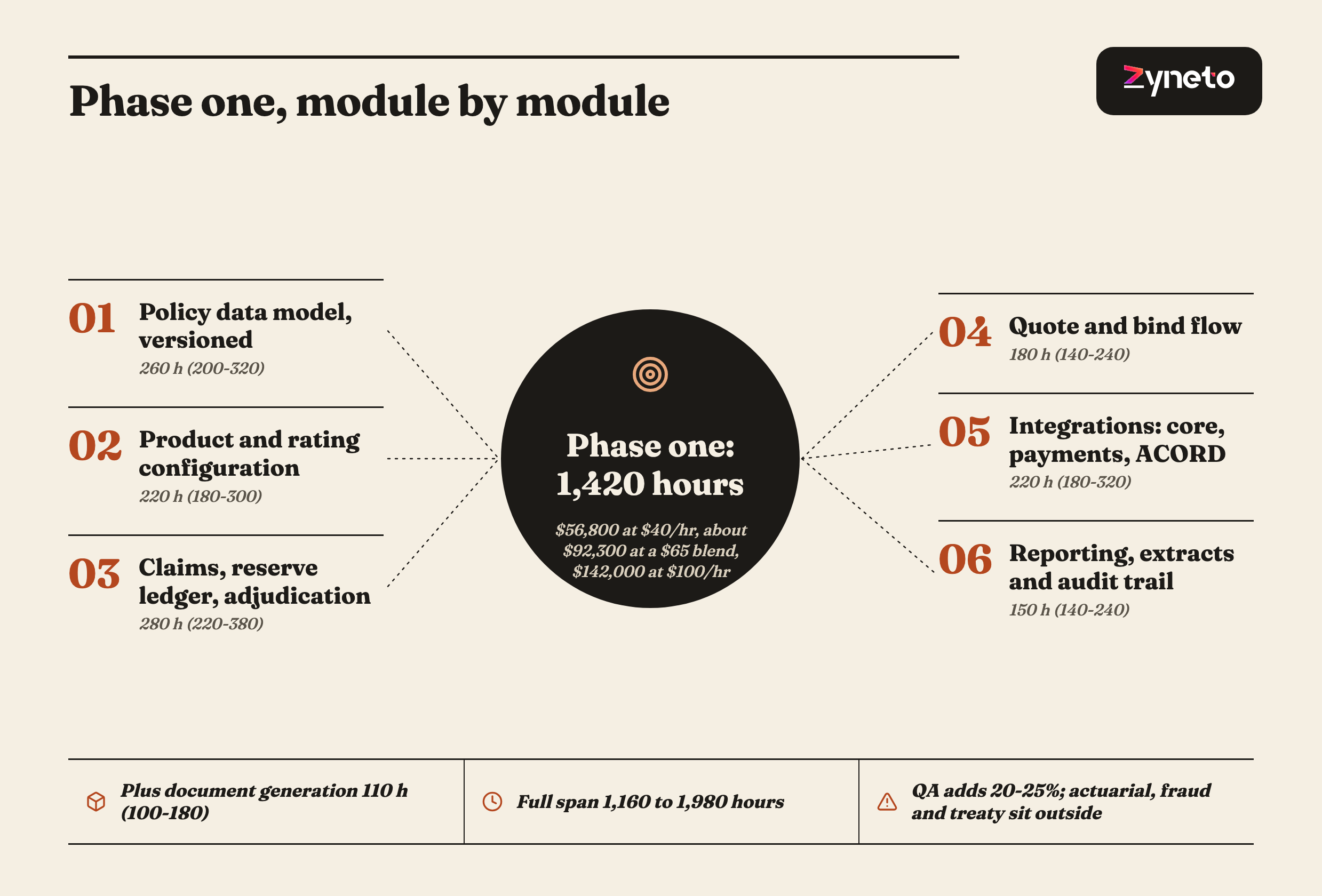 Editorial breakdown of a 1,420 hour insurance phase one: policy data model 260 hours, rating configuration 220, claims and reserve ledger 280, quote and bind 180, integrations 220, reporting and audit 150, plus document generation 110.