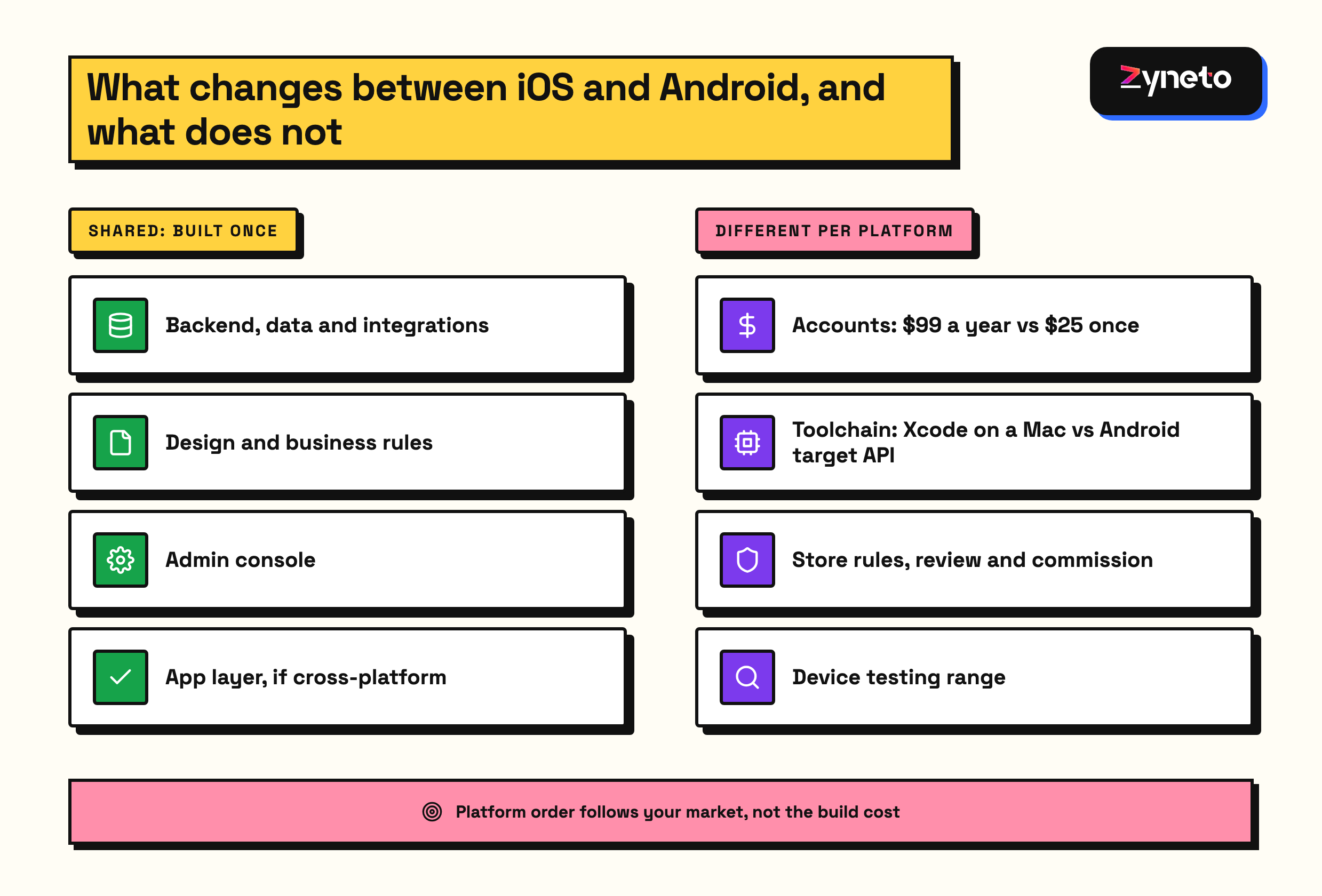 Diagram contrasting what is shared across iOS and Android, including the backend, design, business rules, admin console and integrations, with what differs: developer accounts, build tools, store rules and commission, and device testing.