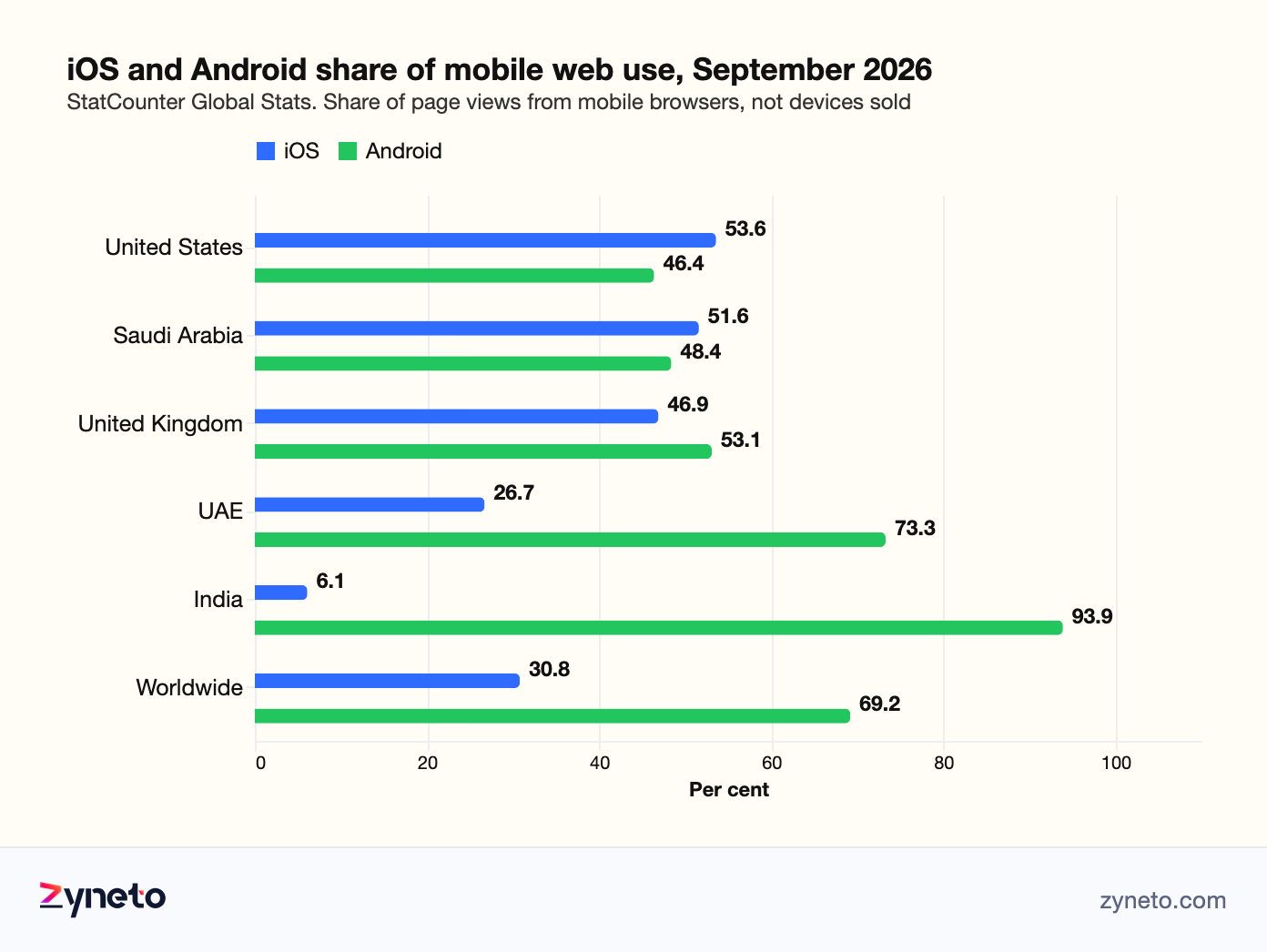 Bar chart of iOS and Android share of mobile web use in September 2026 by market: United States 53.6 and 46.4, Saudi Arabia 51.6 and 48.4, United Kingdom 46.9 and 53.1, UAE 26.7 and 73.3, India 6.1 and 93.9, worldwide 30.8 and 69.2, from StatCounter.