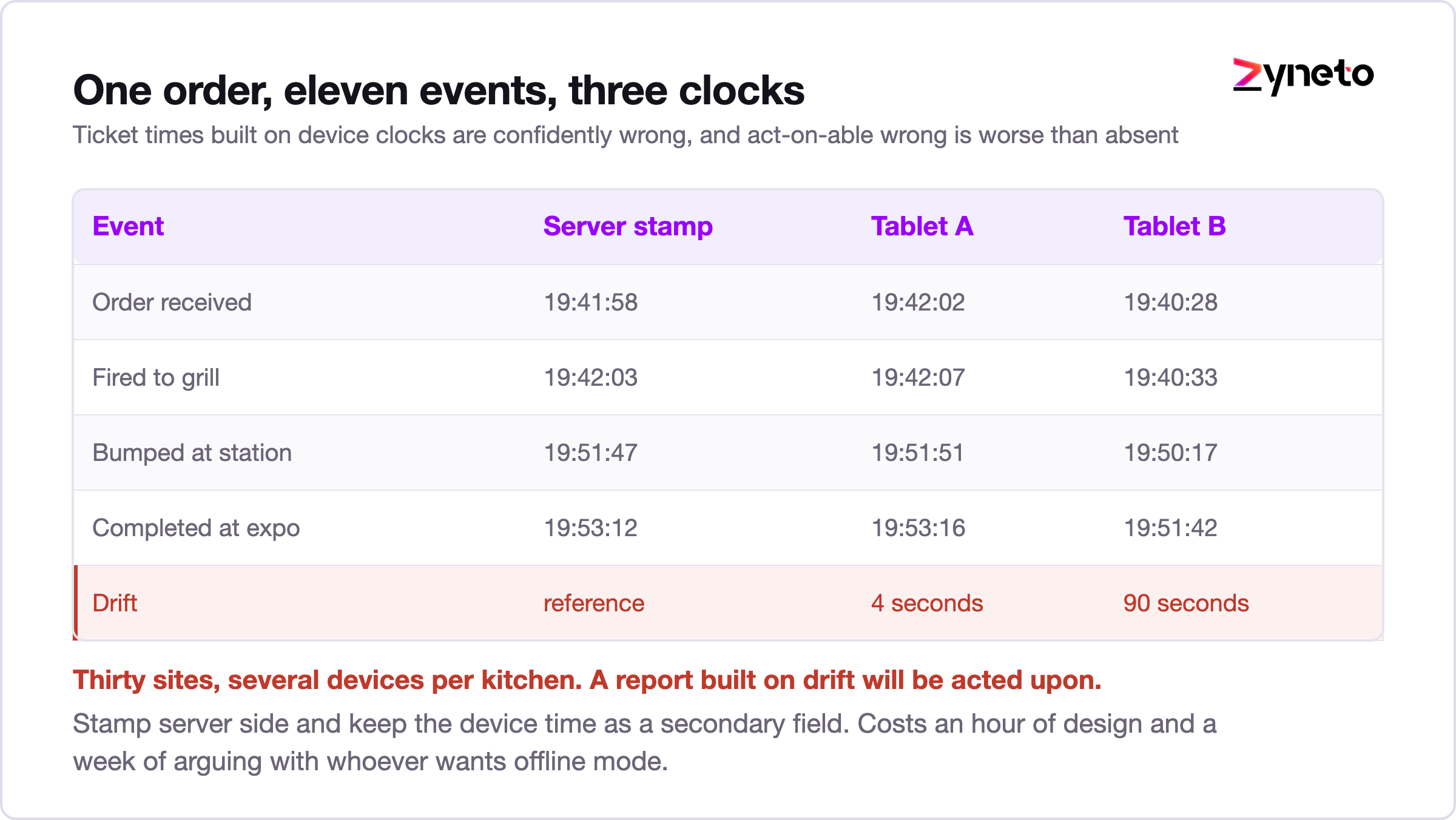 Table showing order events stamped by a server clock against two drifting device clocks.