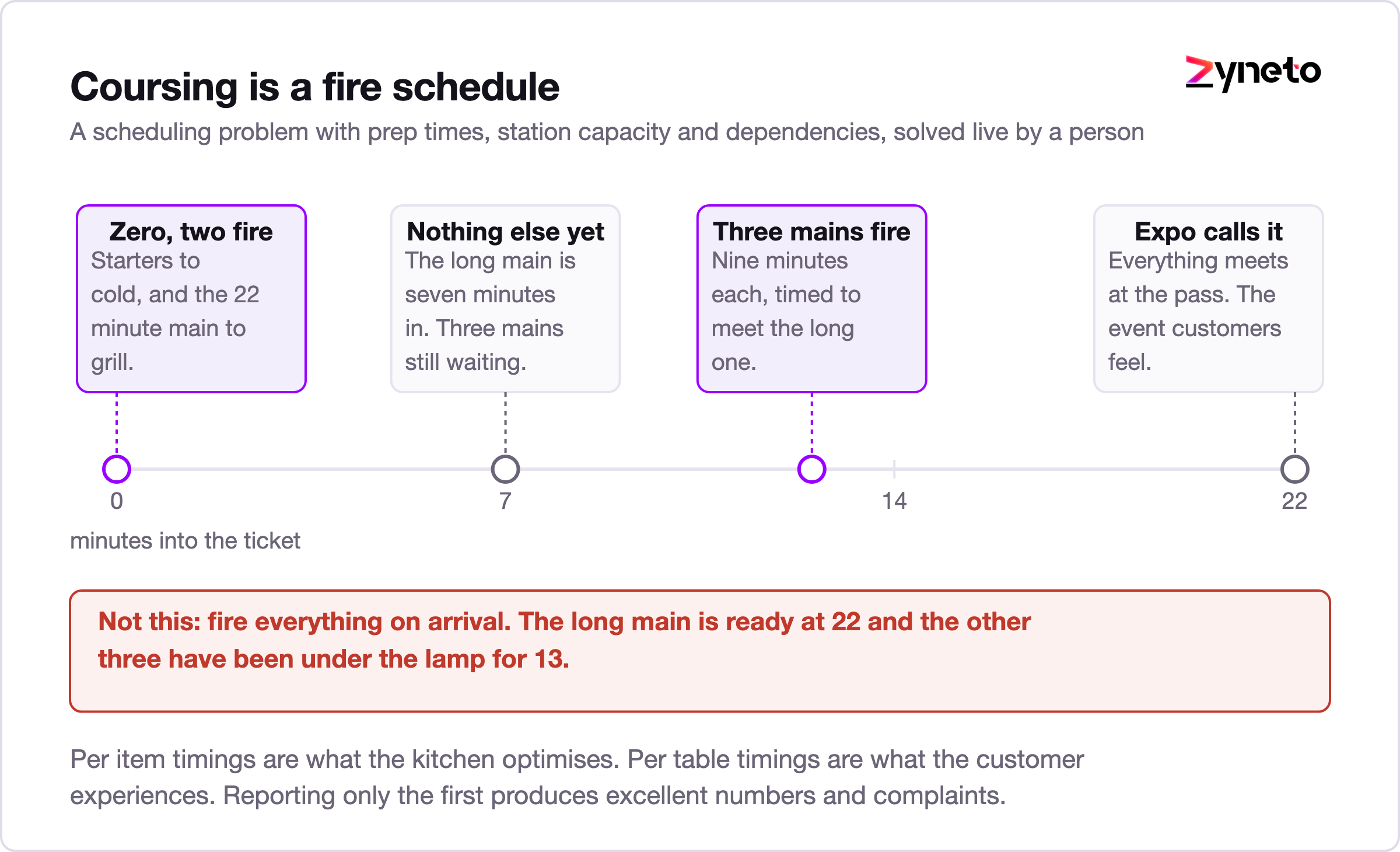 Fire schedule diagram showing course timing across kitchen stations for a table of four.