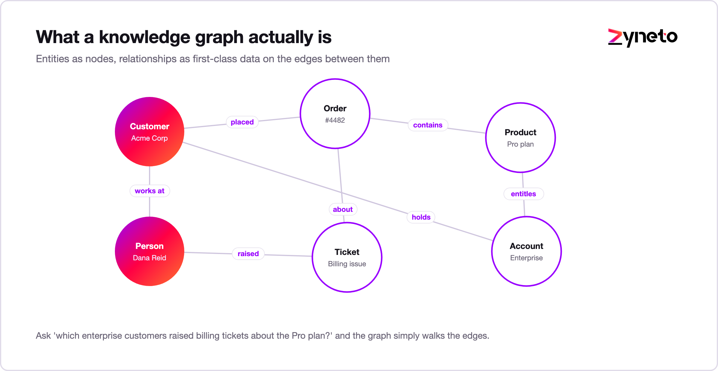Knowledge graph diagram showing customer, order, product and ticket entities joined by labelled relationships