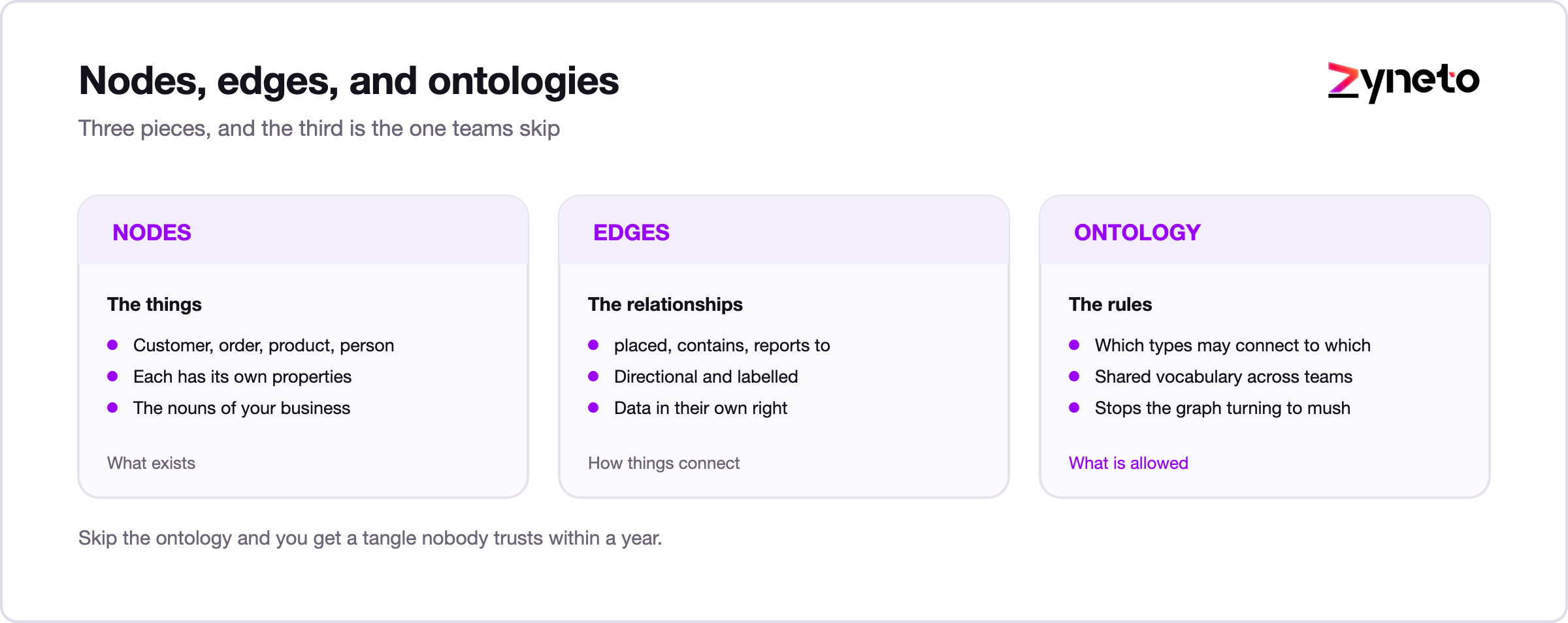 Anatomy of a knowledge graph: nodes, edges and ontology