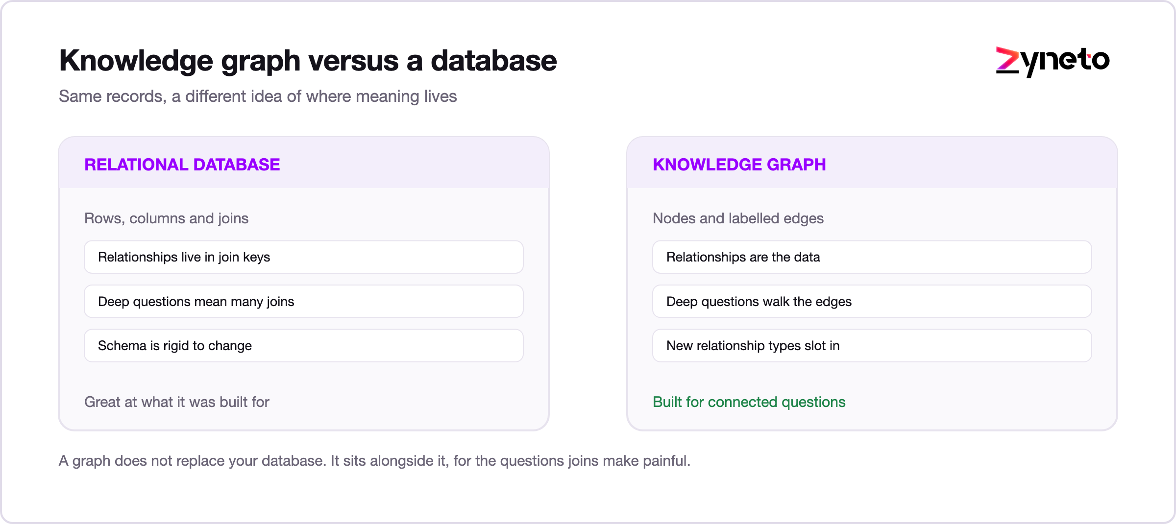 Comparison of a relational database and a knowledge graph