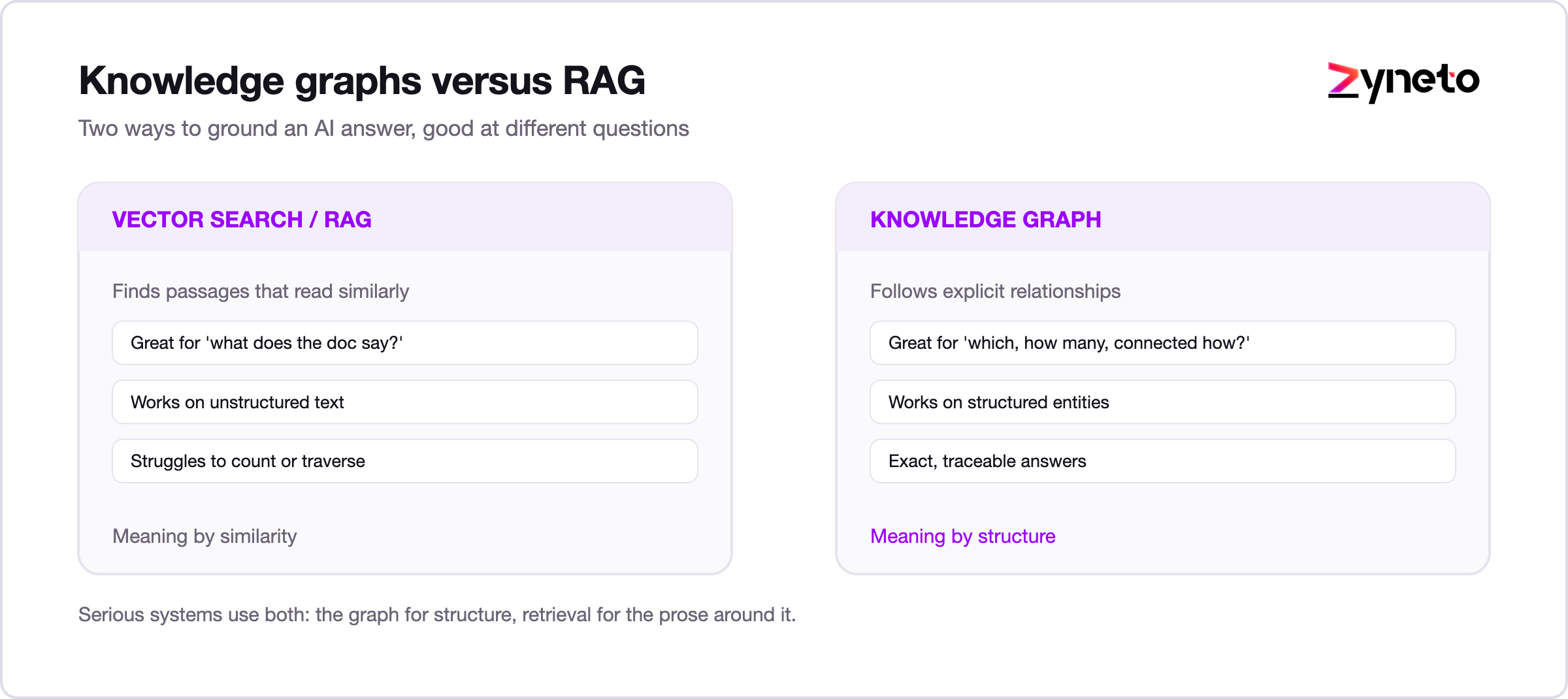 Comparison of knowledge graphs and vector search RAG for grounding AI
