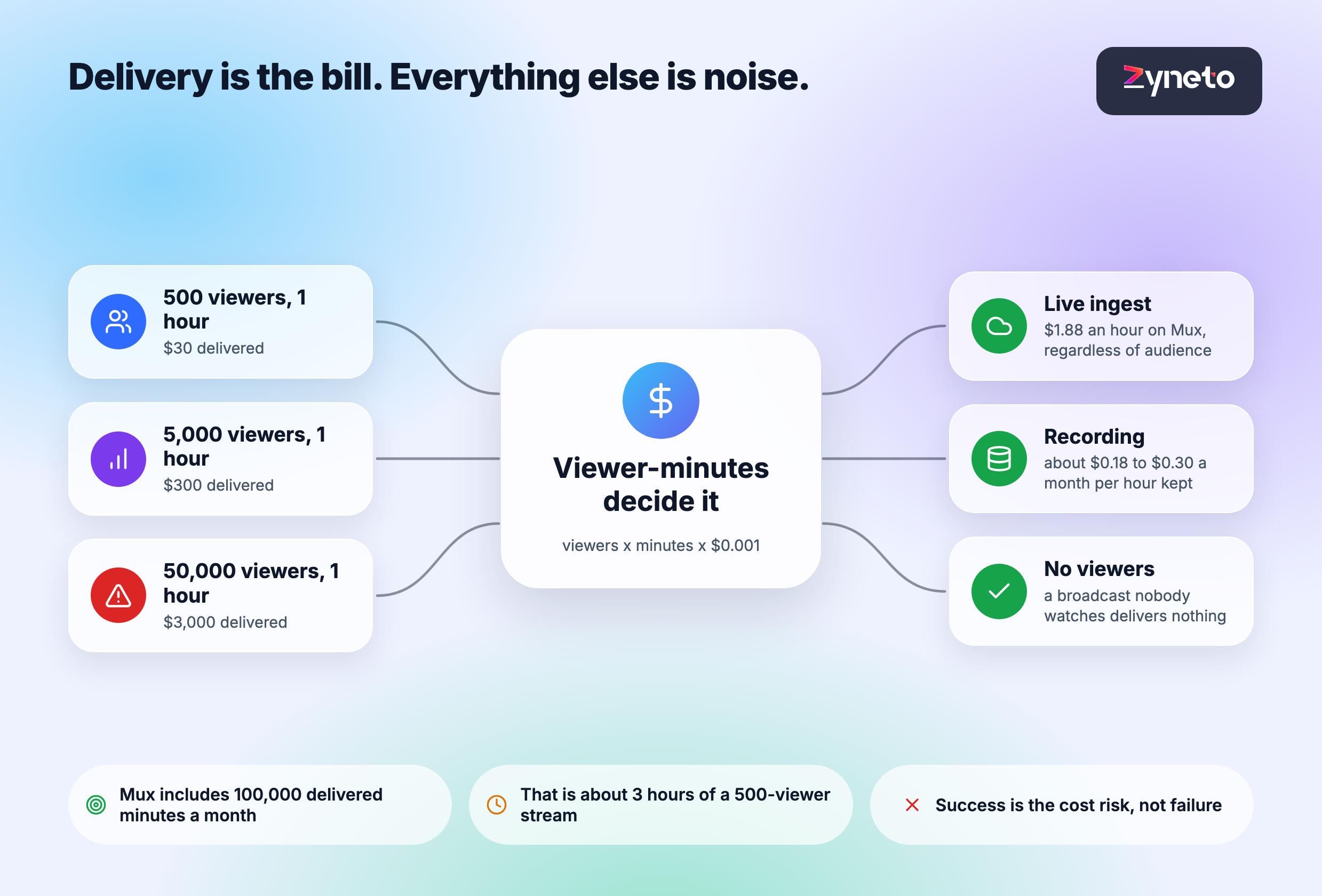 Diagram showing that delivery dominates live streaming cost: 500 viewers for an hour is $30 delivered, 5,000 is $300, 50,000 is $3,000, while live ingest is $1.88 an hour regardless of audience and an hour of recording storage is 18 to 30 cents a month.