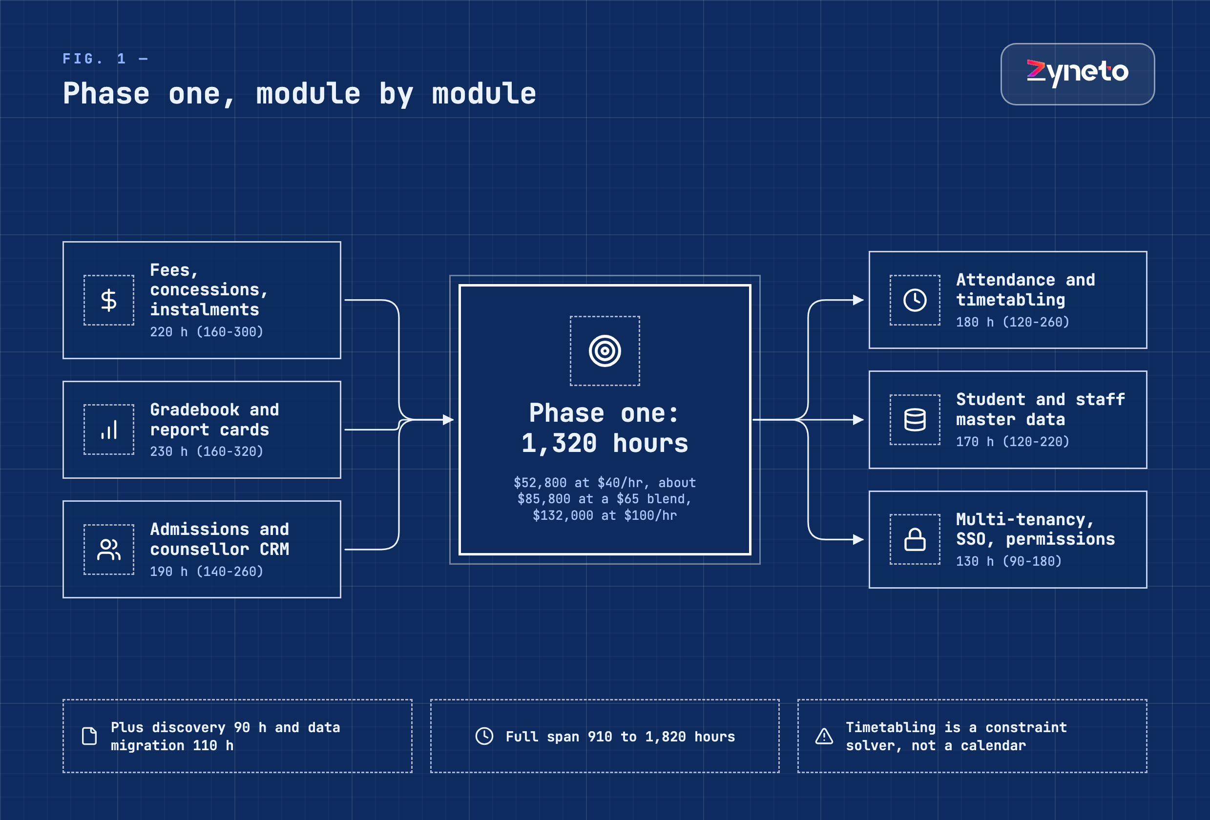 Blueprint breakdown of a 1,320 hour education platform phase one: fees 220 hours, gradebook 230, admissions 190, attendance and timetabling 180, master data 170, tenancy and permissions 130, plus discovery 90 and migration 110.