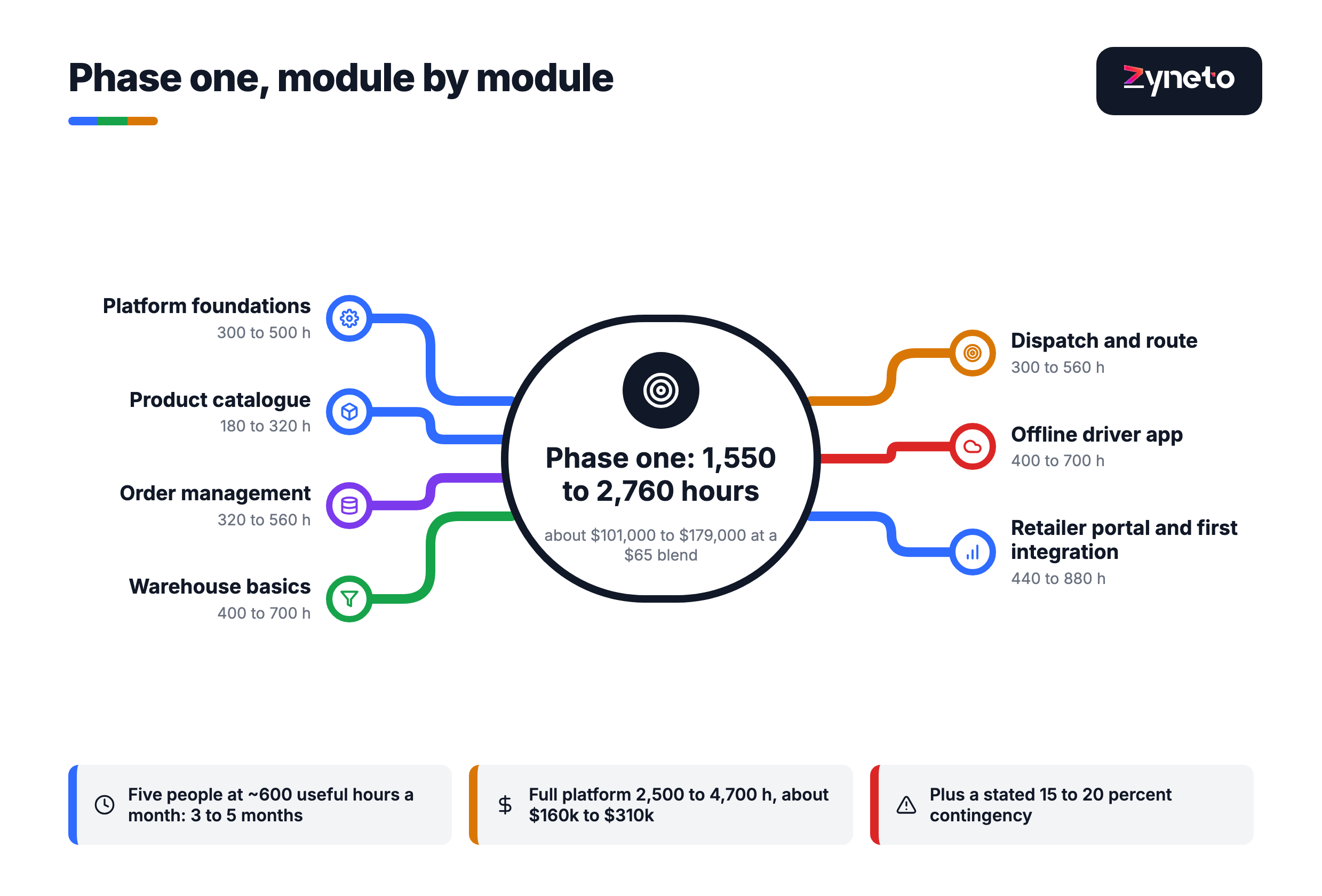 Breakdown of a logistics phase one across seven modules: platform foundations 300 to 500 hours, product catalogue 180 to 320, order management 320 to 560, warehouse basics 400 to 700, dispatch and route 300 to 560, offline driver app 400 to 700, and retailer portal with first integration 440 to 880, totalling 1,550 to 2,760 hours.