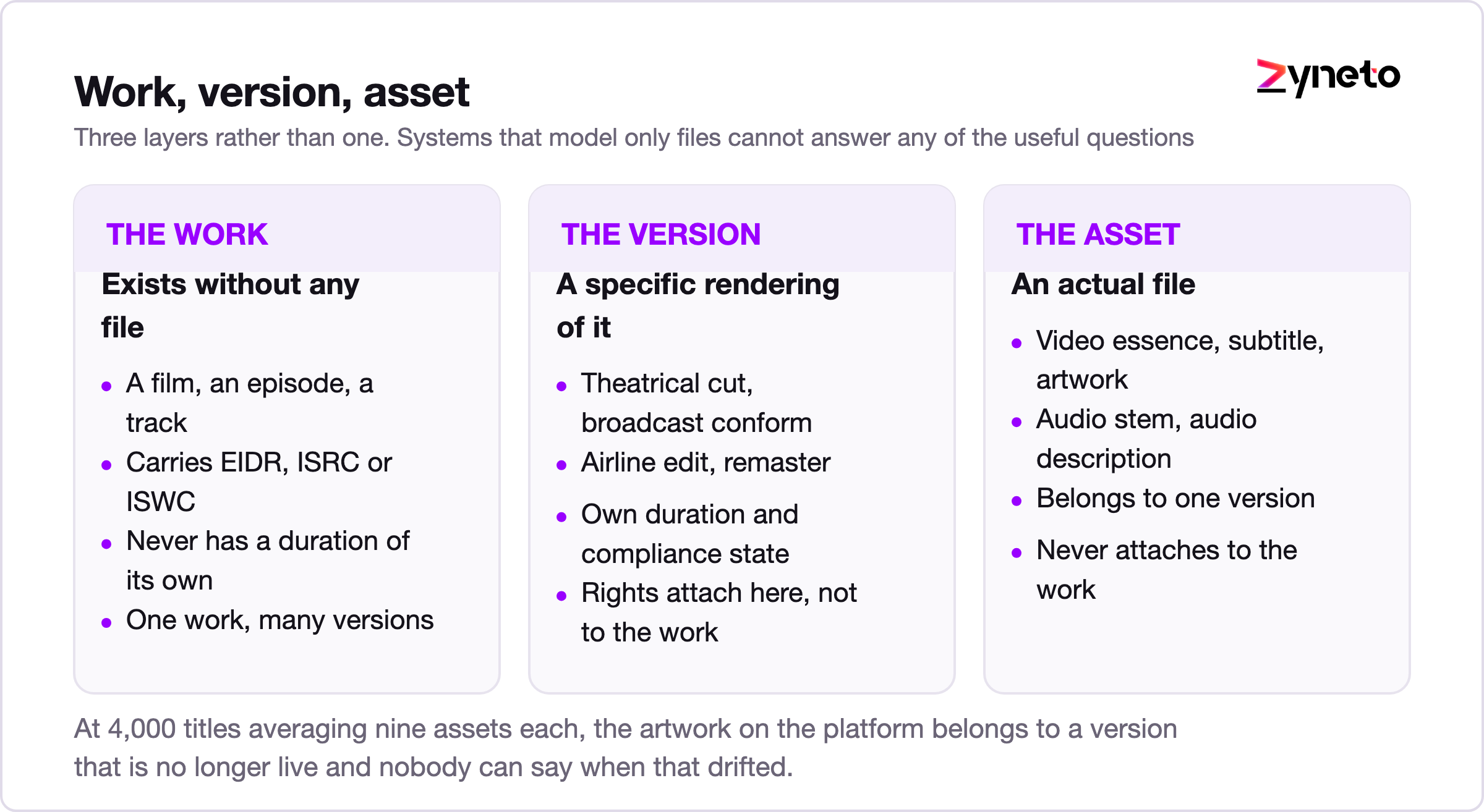 Three layer diagram of work, version and asset in a media catalogue model.
