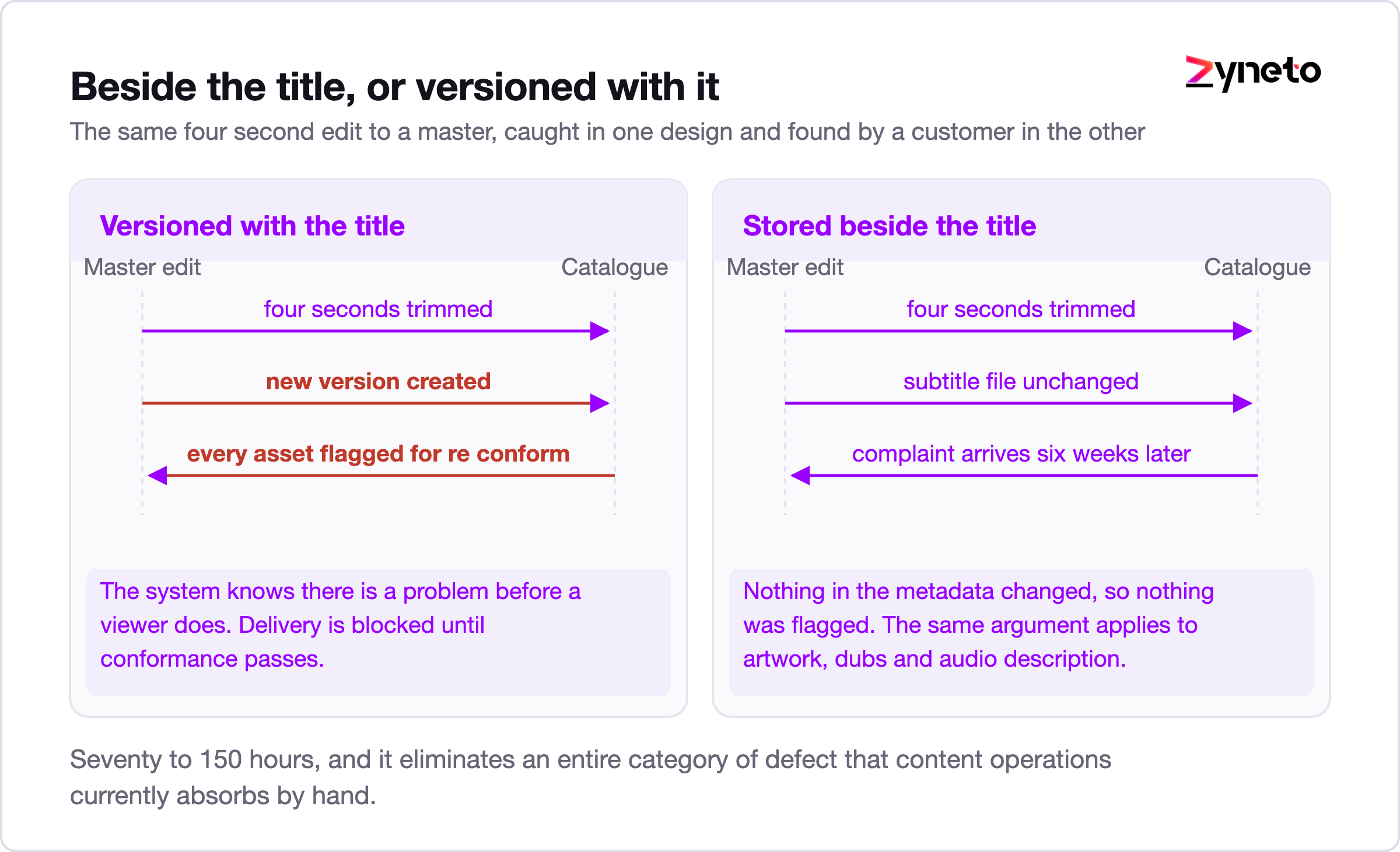 Comparison of subtitle assets stored beside a title against assets versioned with the title.