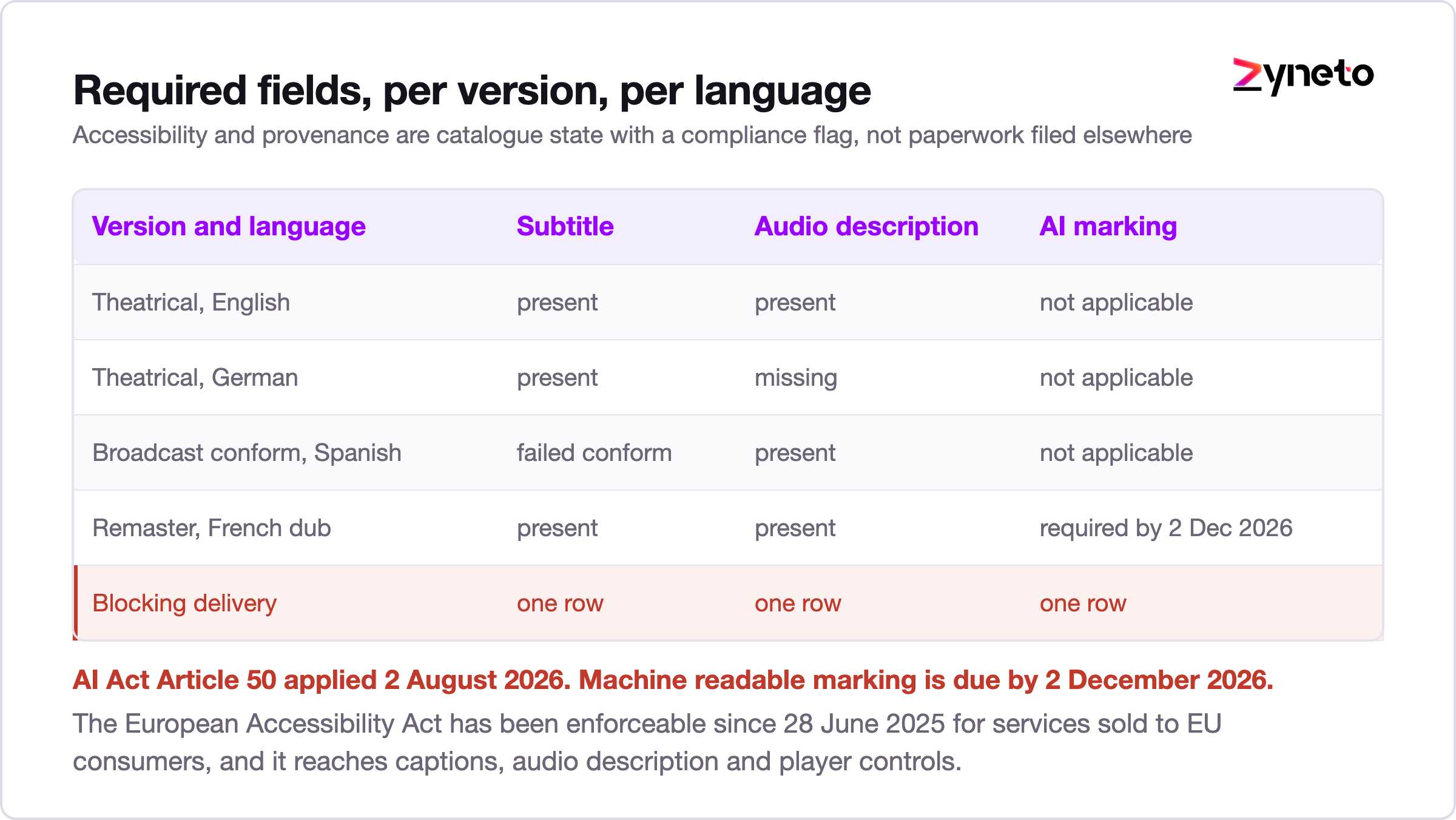 Grid showing required accessibility and provenance fields by version and language in a media catalogue.