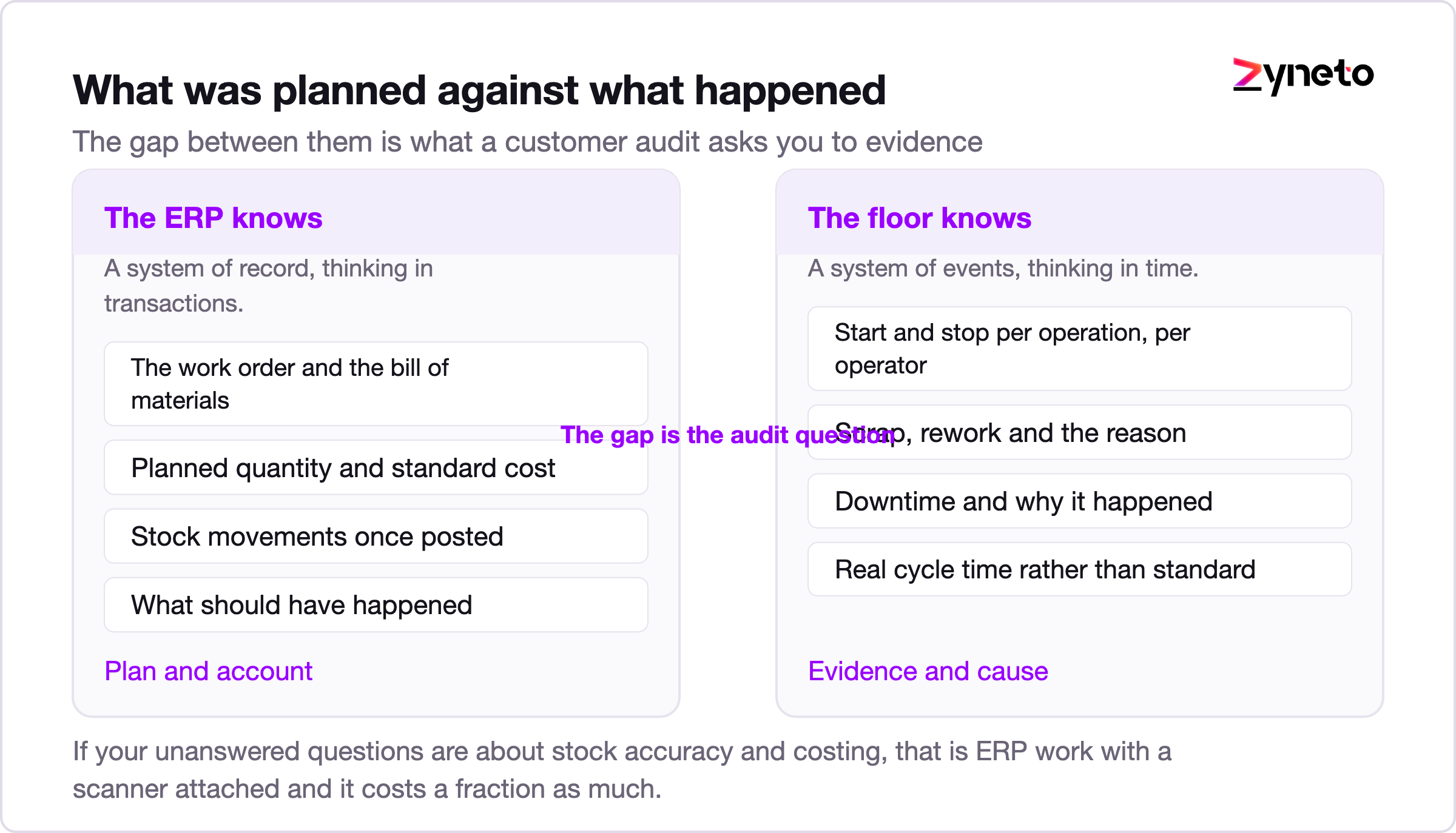 Comparison of what an ERP records against what shop floor capture records.