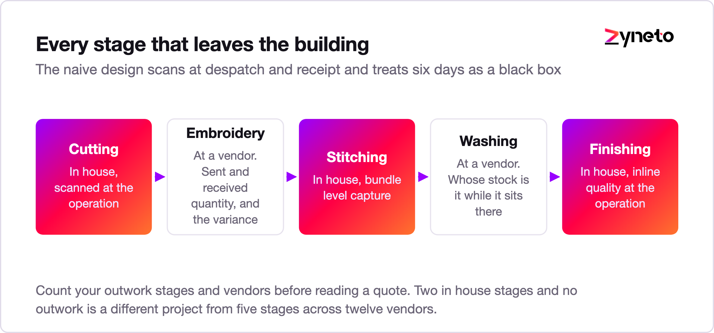 Diagram of a production routing showing in-house and subcontracted stages.