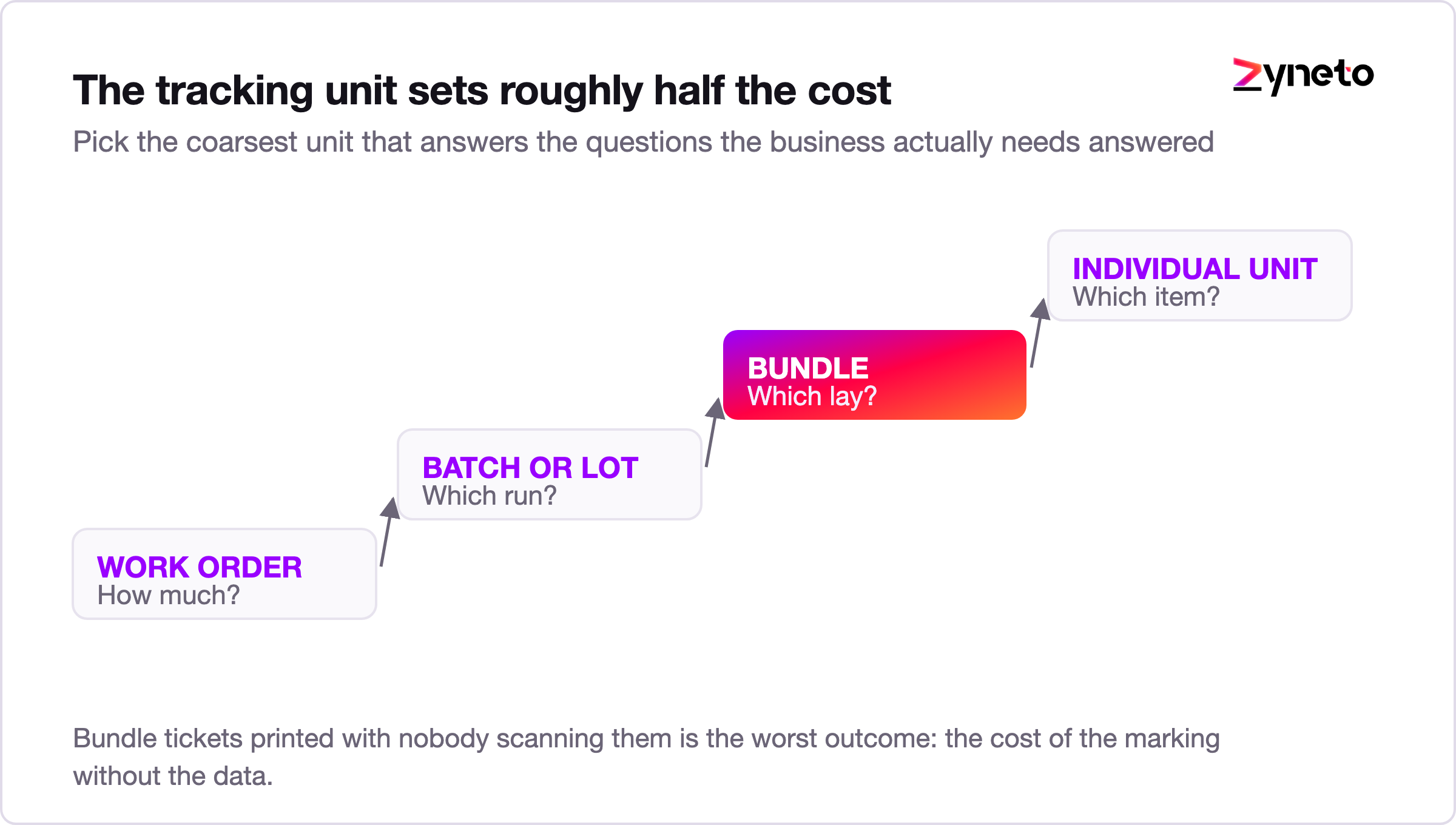 Diagram comparing shop floor tracking at work order, batch, bundle and unit level.