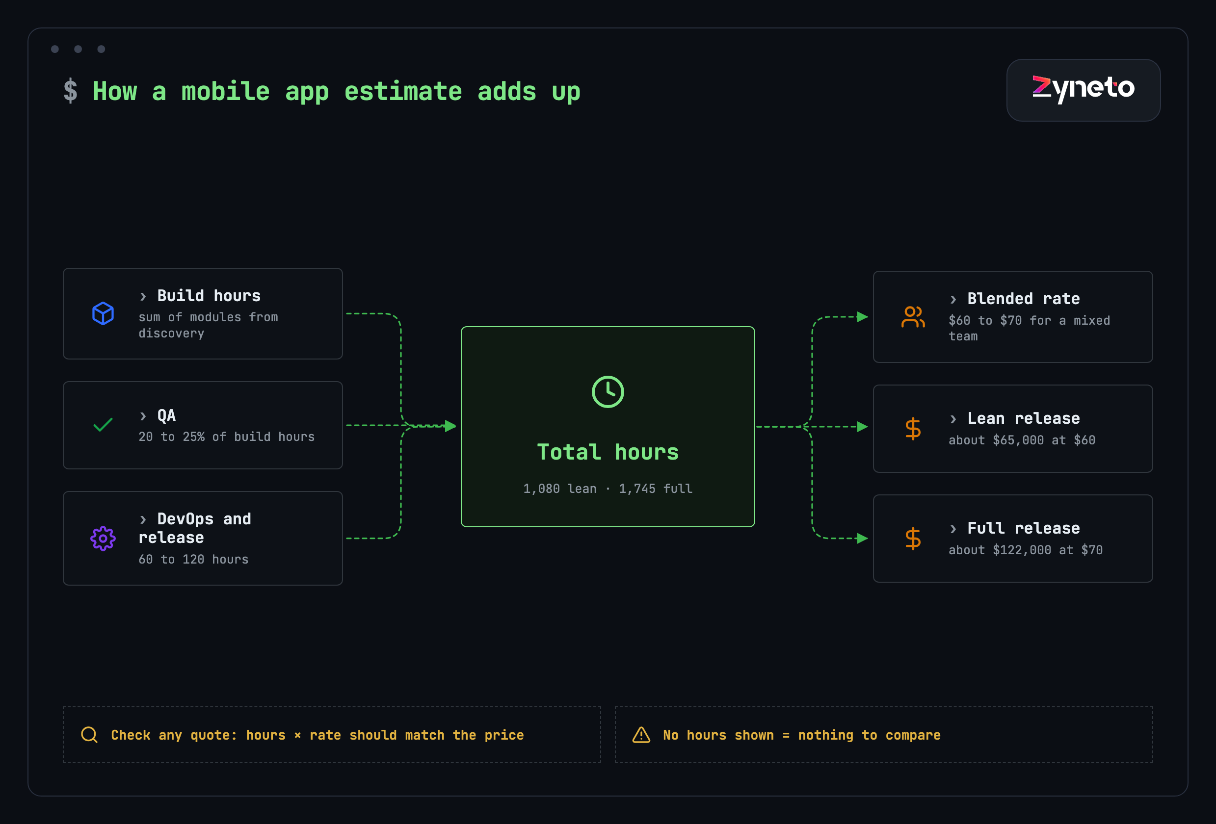 Flow diagram of how a mobile app estimate is built: modules from discovery give build hours, QA at 20 to 25 per cent and DevOps hours are added, and the total is multiplied by a blended rate of 60 to 70 dollars to give the price.