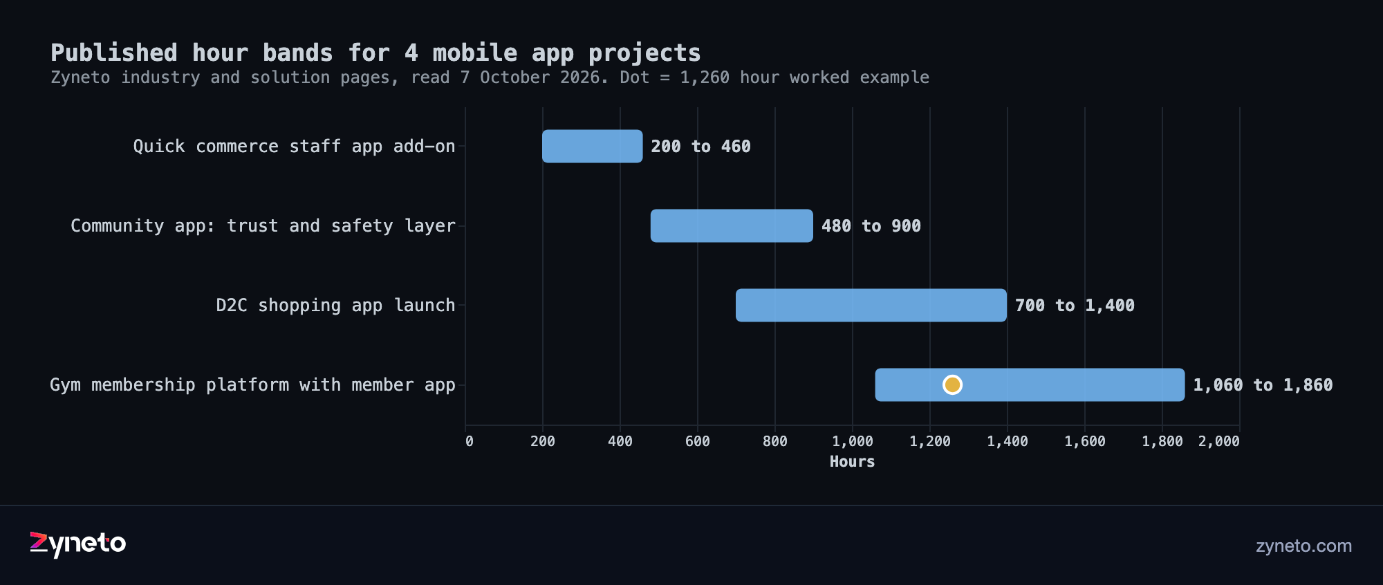 Range chart of published hour bands for 4 kinds of mobile app project: a quick commerce staff app add-on at 200 to 460 hours, a community app's trust and safety layer at 480 to 900, a direct-to-consumer shopping app launch at 700 to 1,400, and a gym membership platform worked example at 1,260 within a full range of 1,060 to 1,860.