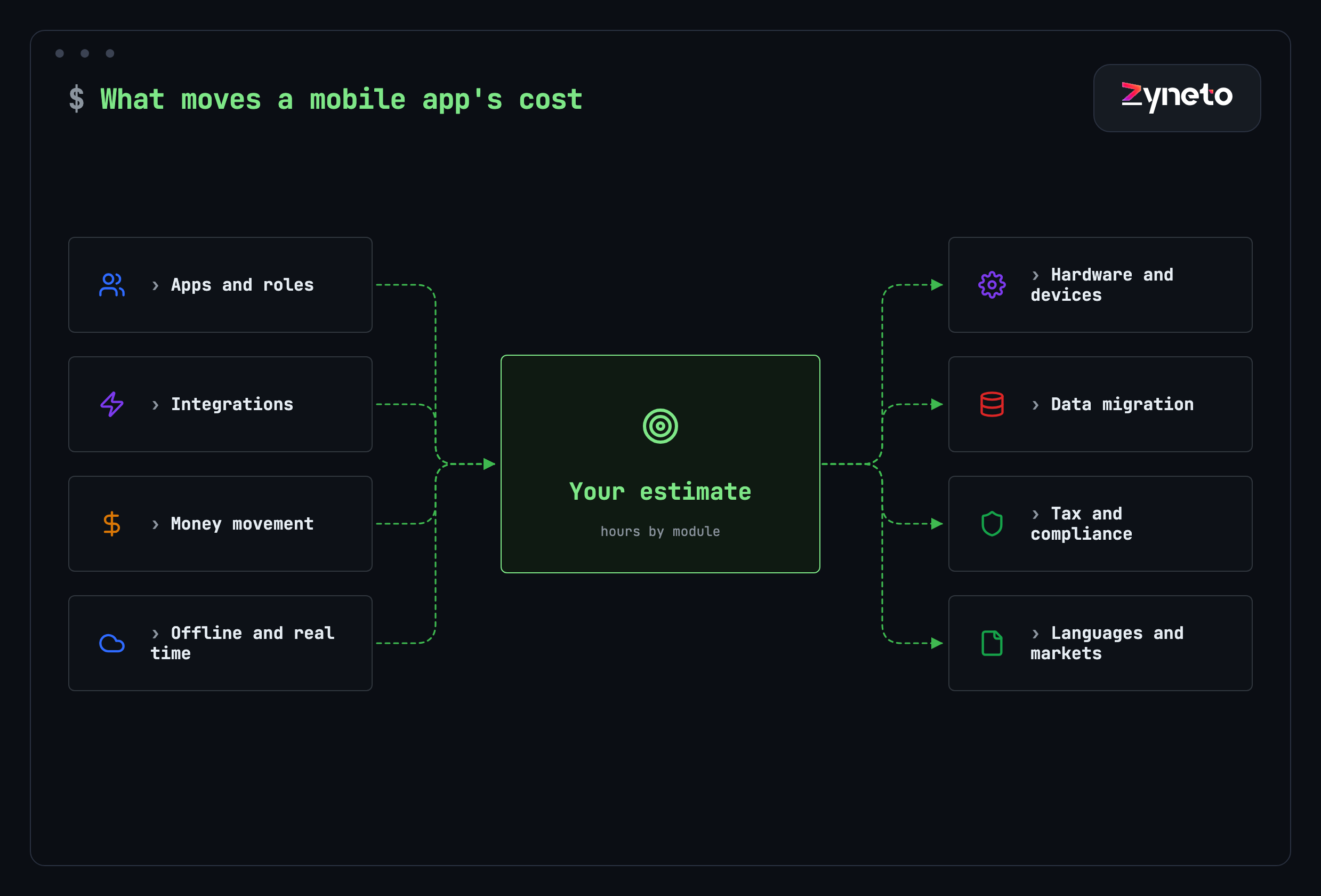 Hub and spoke diagram of the 8 factors that move a mobile app's cost: apps and roles, integrations, money movement, offline and real-time behaviour, hardware and devices, data migration, tax and compliance, and languages and markets.