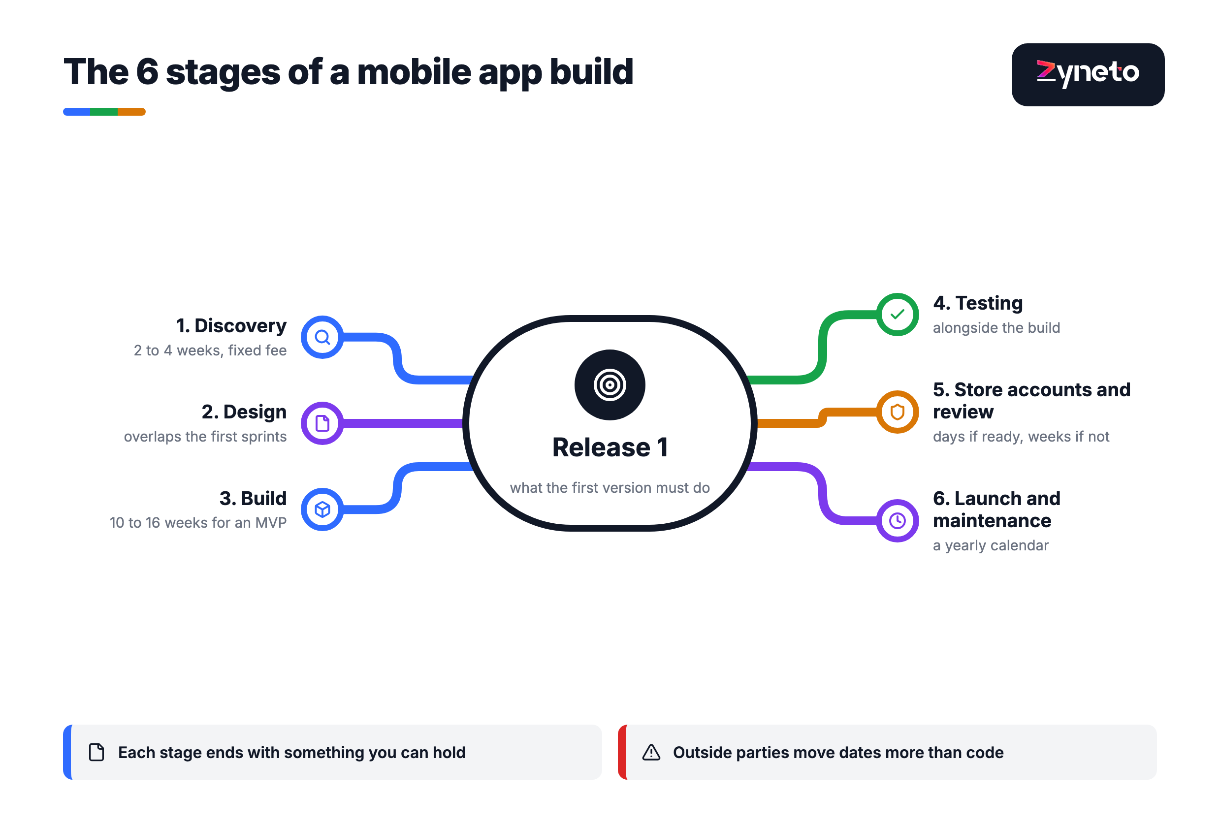 Metro-line diagram of the 6 stages of mobile app development around release 1: discovery in 2 to 4 weeks at a fixed fee, design overlapping the first sprints, build in 10 to 16 weeks for an MVP, testing alongside the build, store accounts and review, and launch with yearly maintenance.