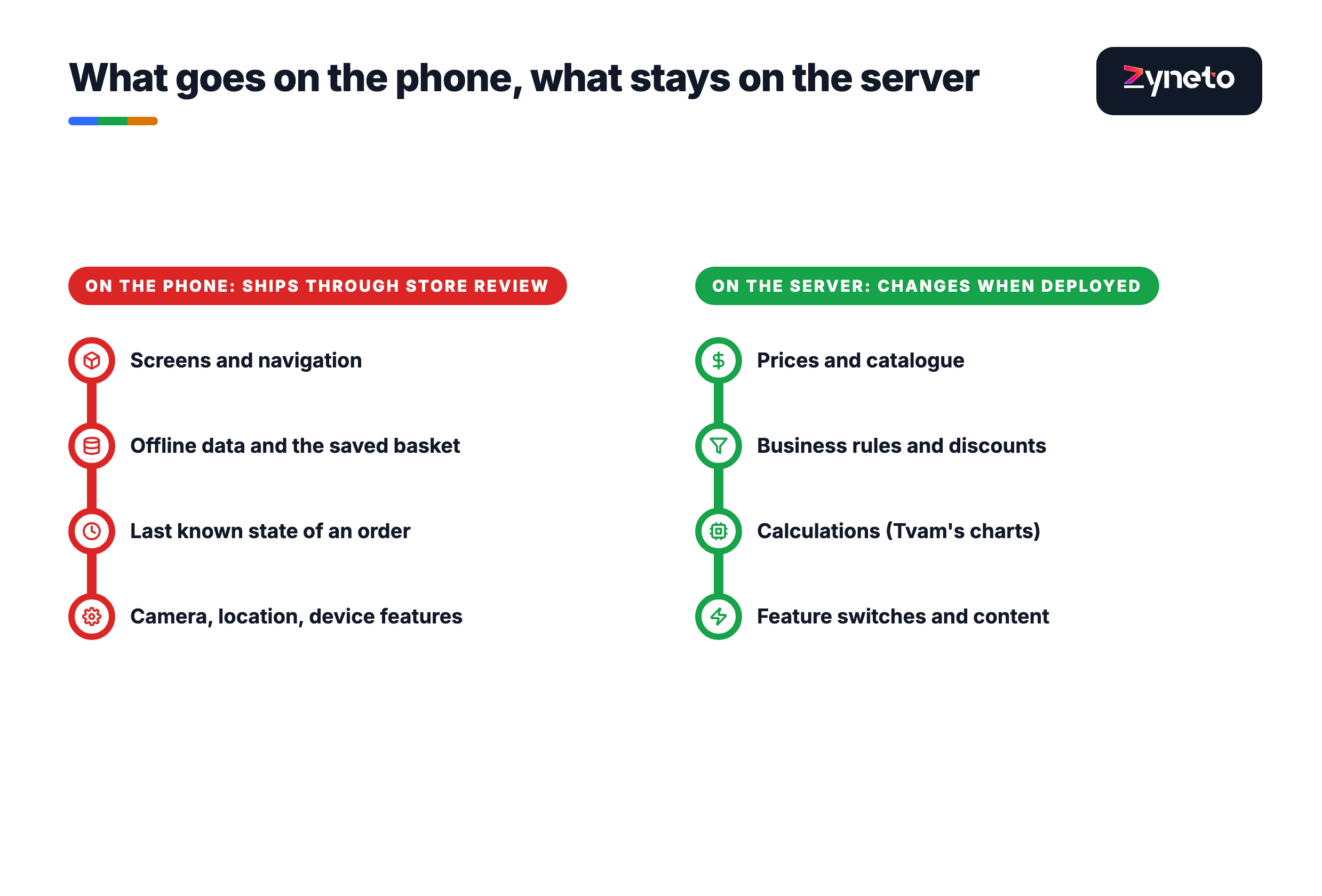 Metro-line comparison of what belongs on the phone, which ships through app store review, and what belongs on the server, which changes the moment it is deployed: prices, business rules and calculations on the server; offline data, device features and the last known state on the phone.