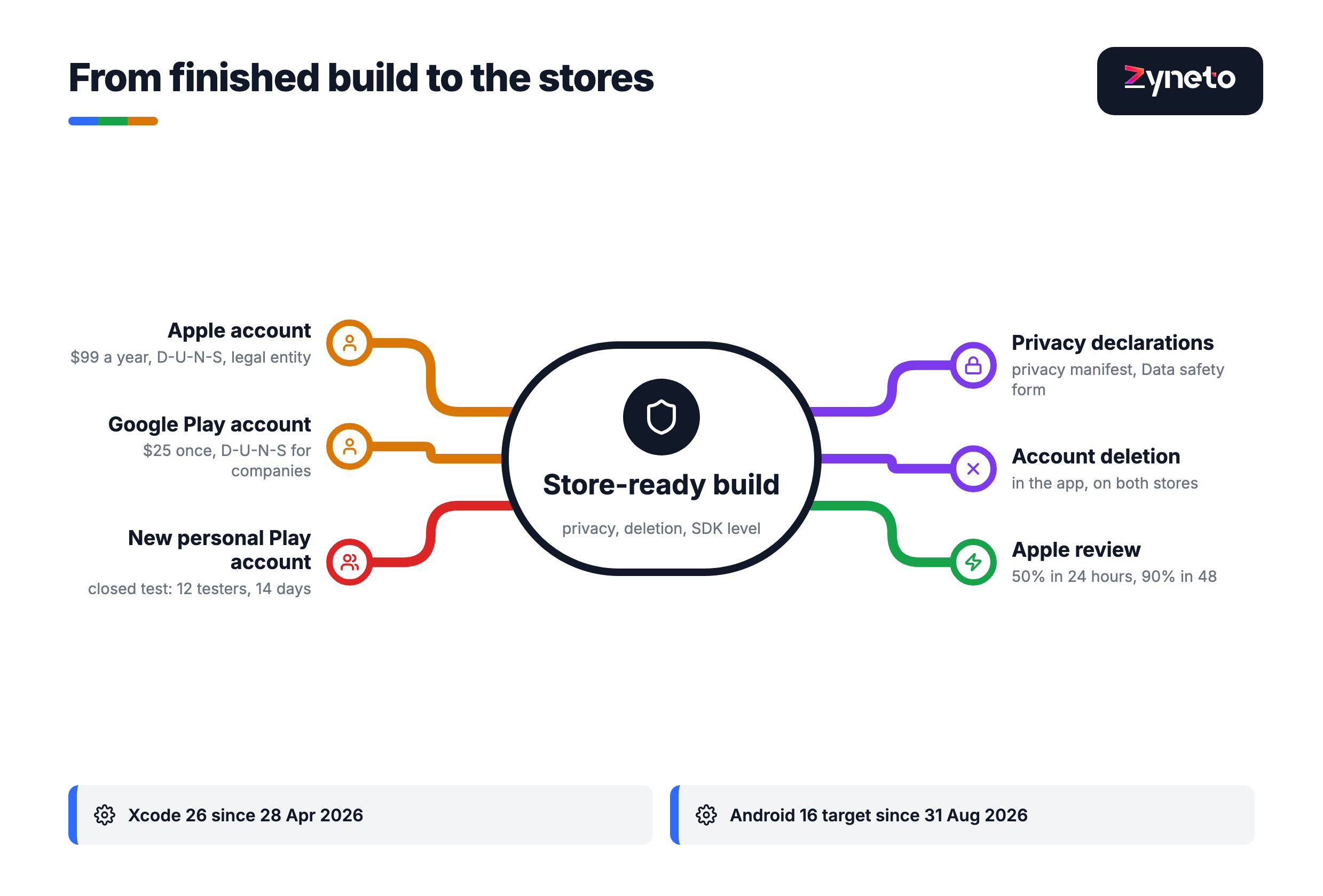 Metro-line diagram of the store launch path: Apple and Google developer accounts with D-U-N-S numbers, a 14-day closed test with 12 testers for new personal Google Play accounts, privacy declarations and in-app account deletion, then Apple review with 90 per cent of submissions reviewed in under 48 hours.