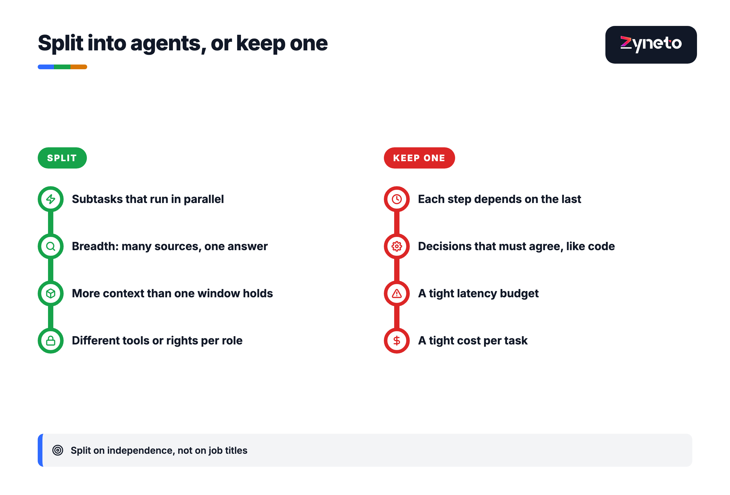 Two panel comparison of the tasks that justify splitting into several agents against those that should stay with one agent.