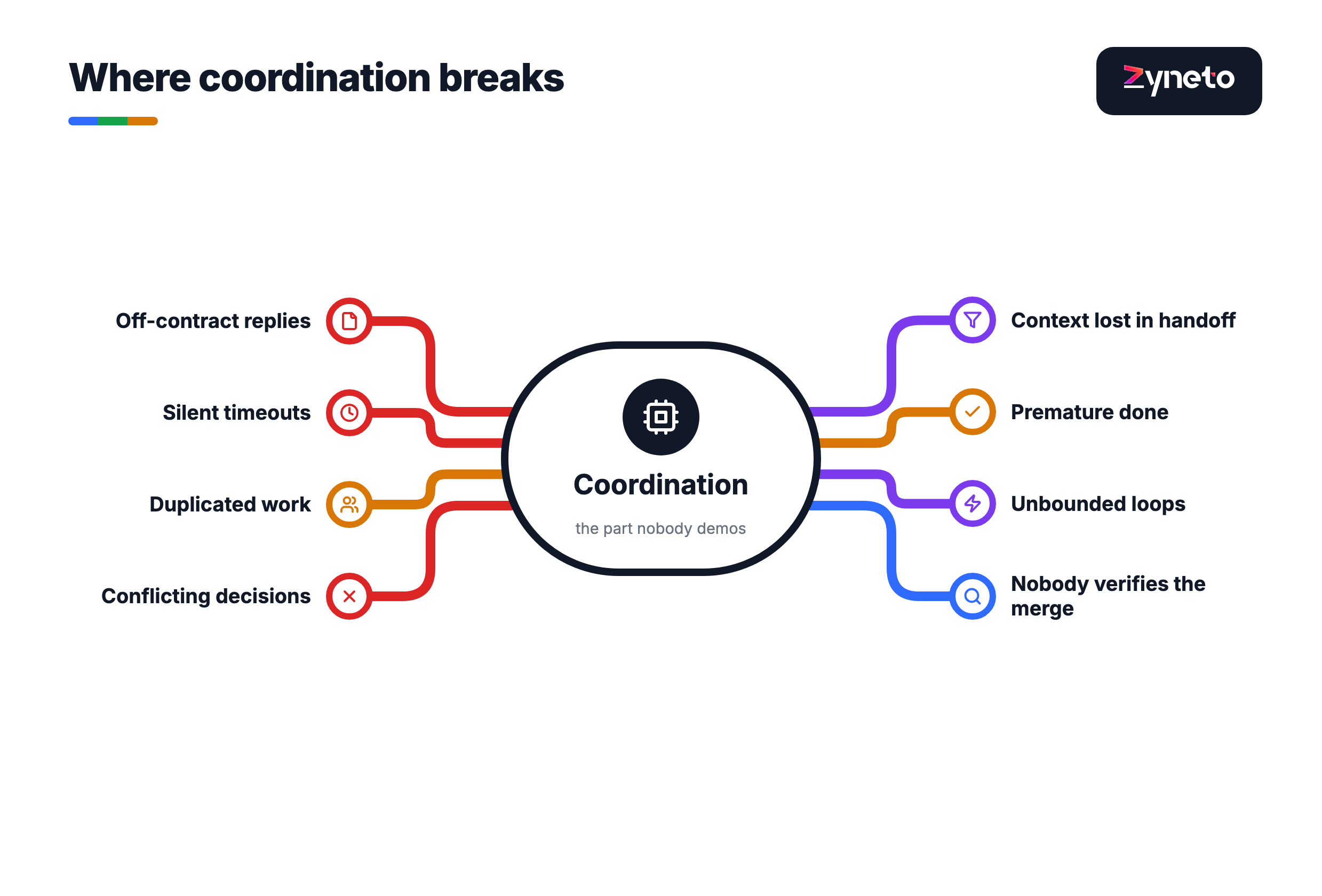 Hub and spoke diagram of 8 common coordination failures in multi-agent systems, from off-contract replies and silent timeouts to conflicting decisions and unverified merges.