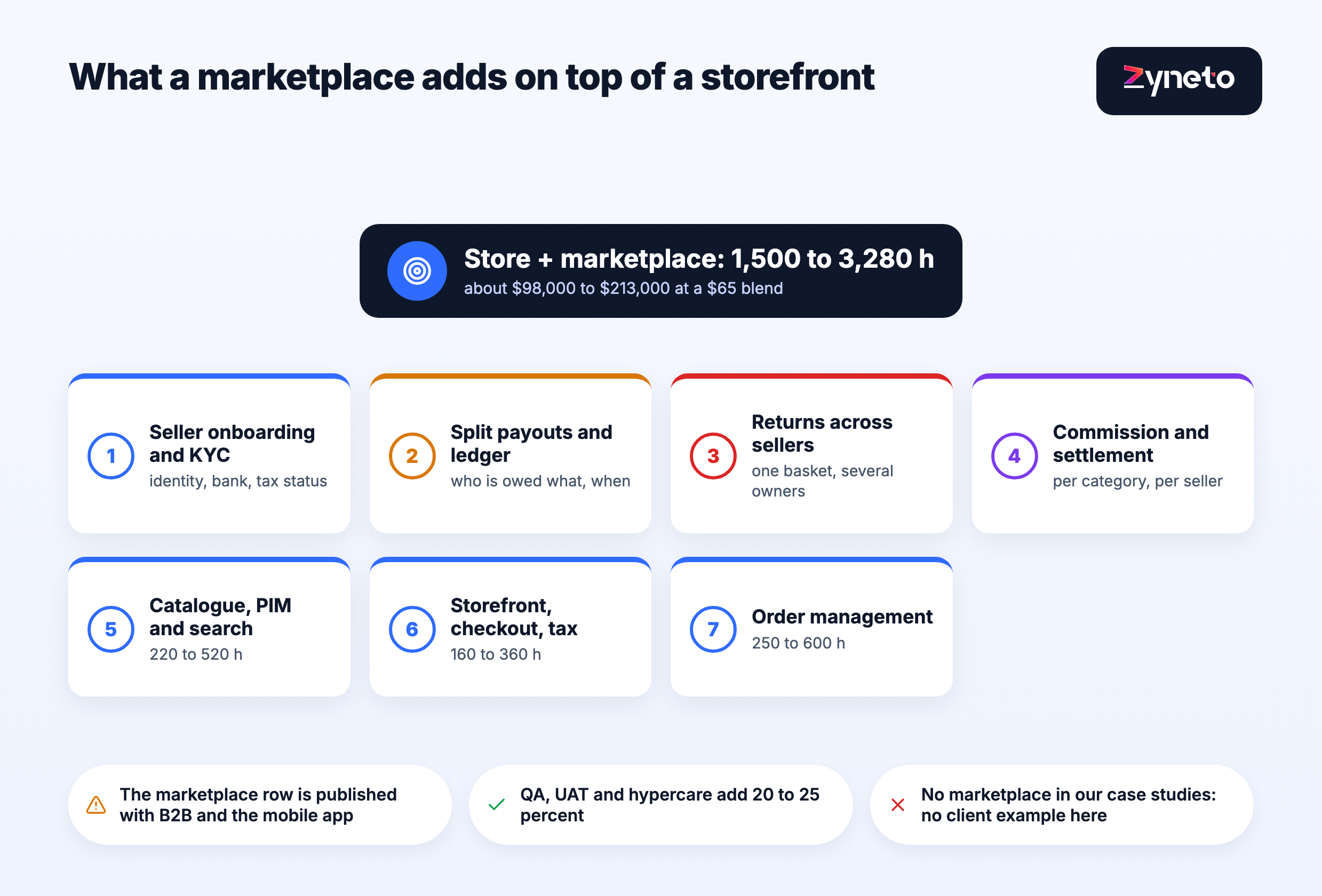Breakdown of what a marketplace adds on top of a storefront: seller onboarding and KYC, split payouts and ledger, returns across sellers, and commission and settlement, against the storefront modules of catalogue, checkout and order management, totalling 1,500 to 3,280 hours or about $98,000 to $213,000 at a $65 blend.