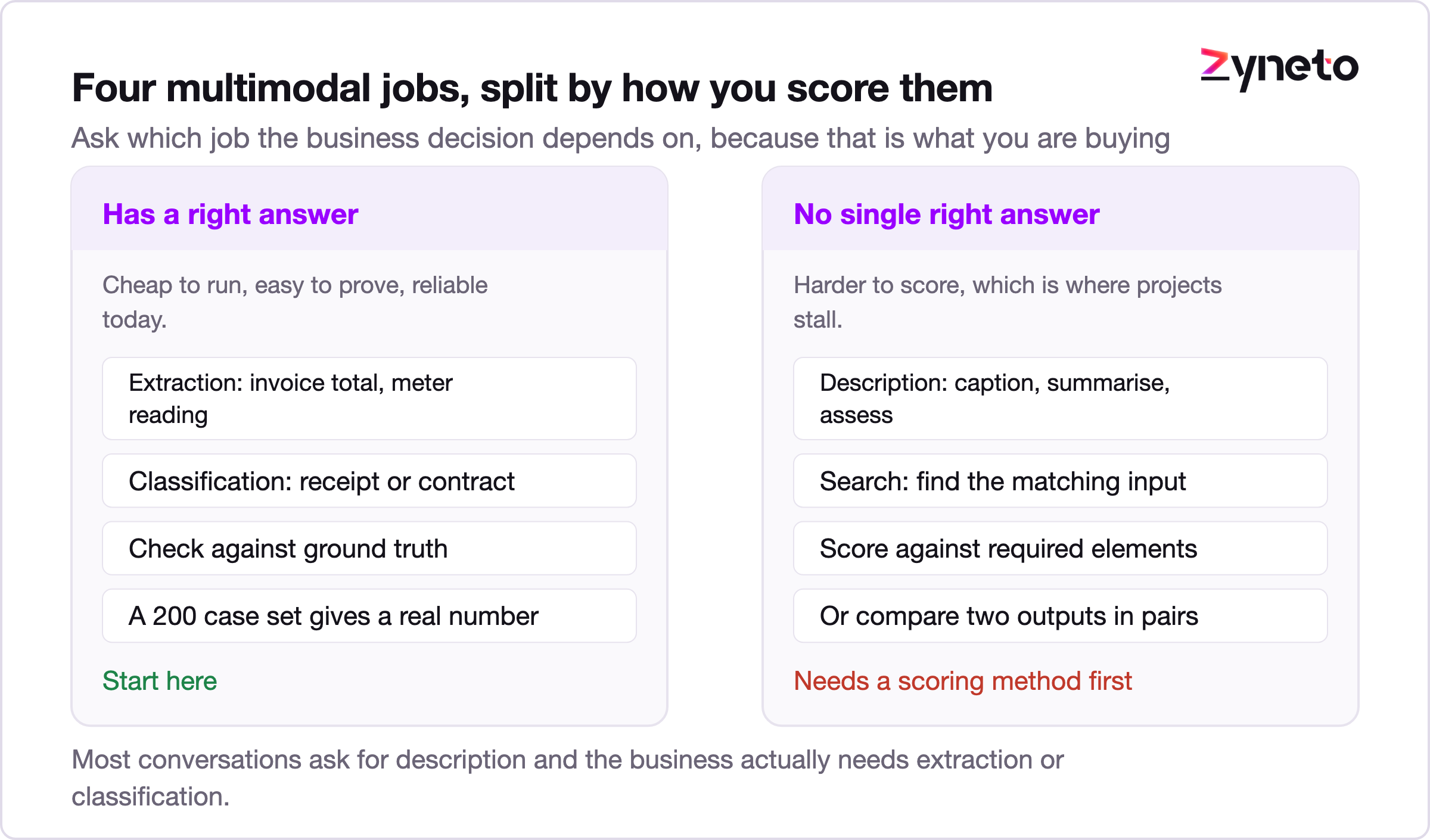 Diagram comparing extraction, classification, description and search as multimodal jobs.