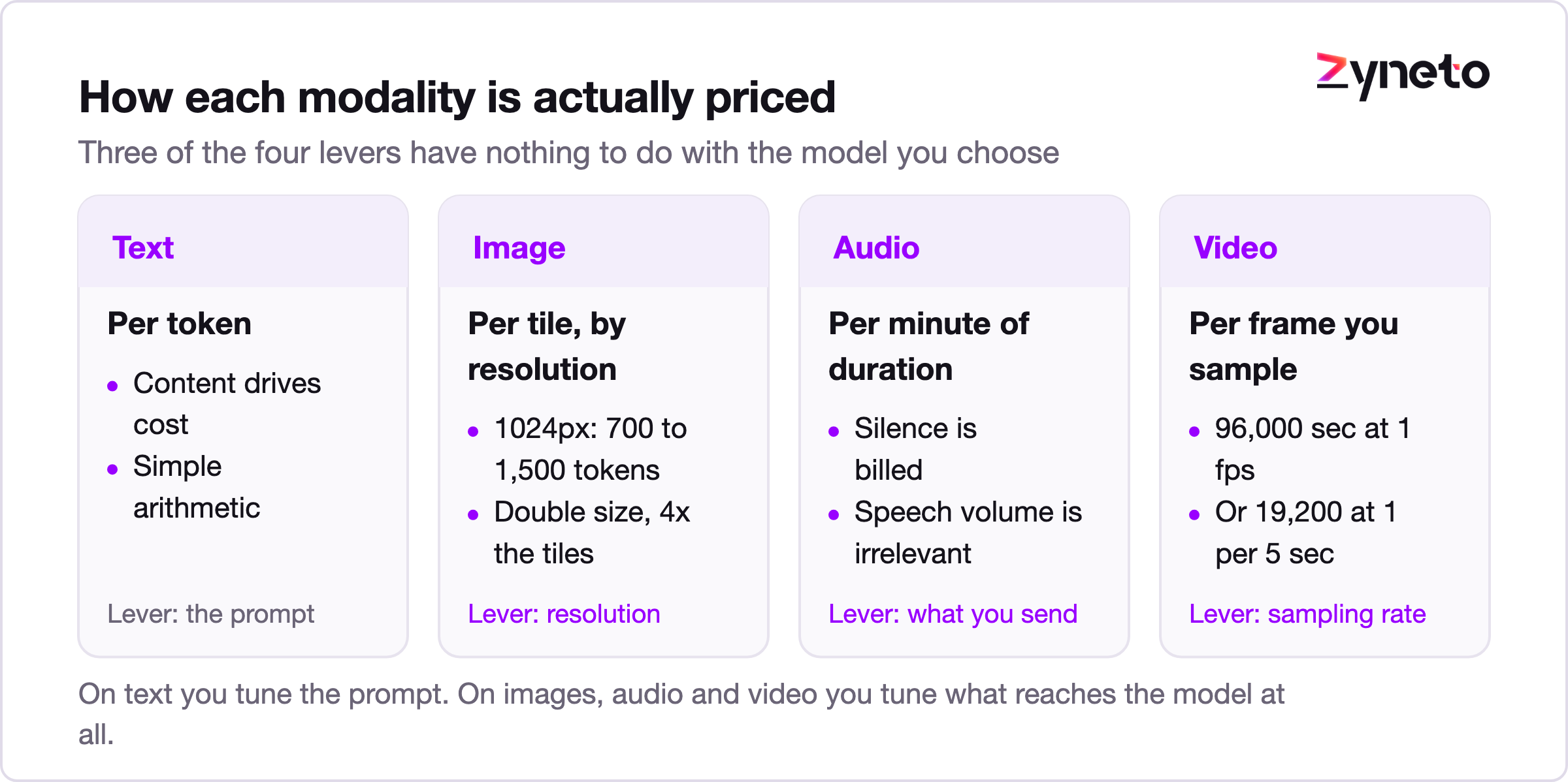 Diagram showing how text, image, audio and video inputs are priced.