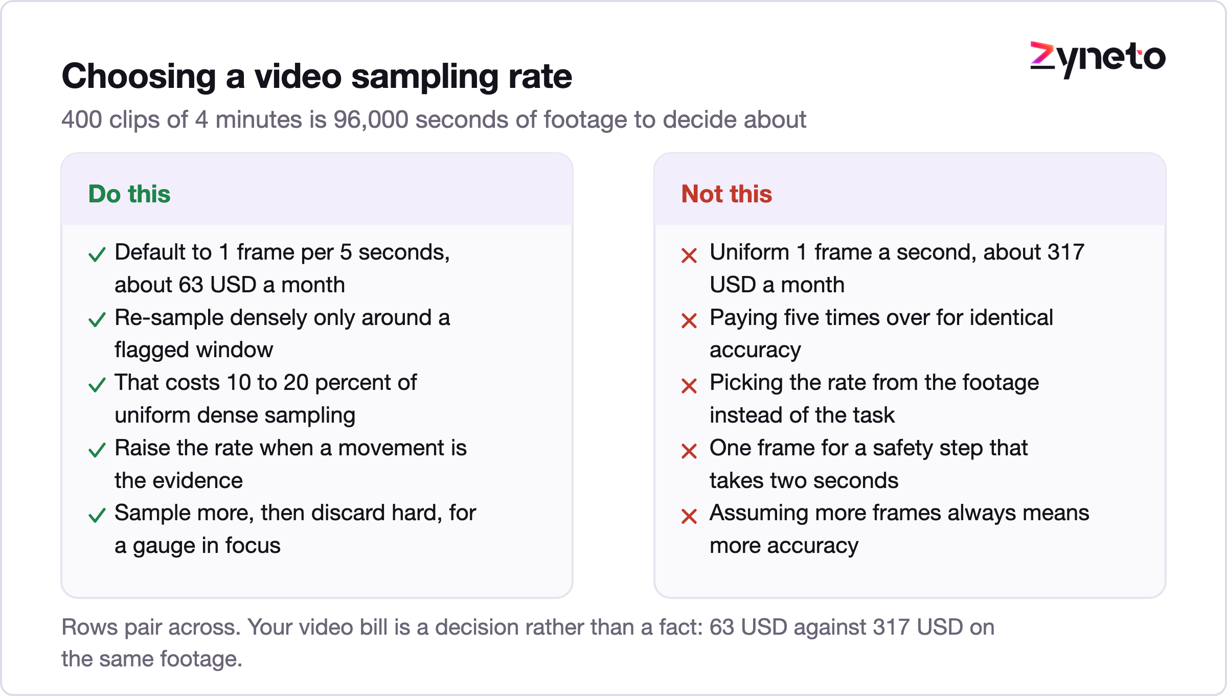 Comparison of video frame sampling rates against monthly cost.