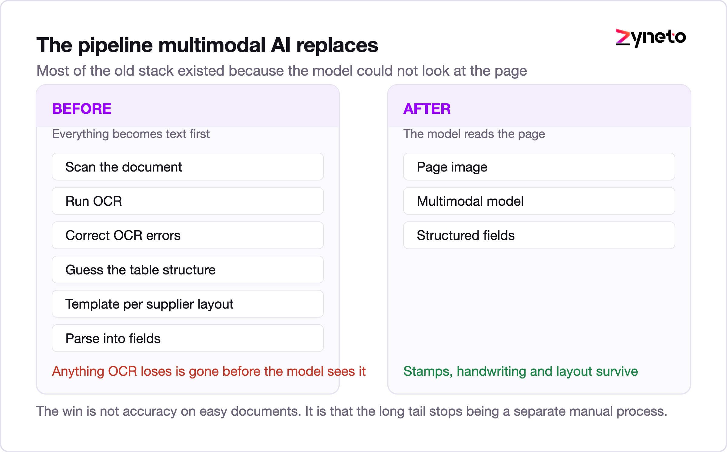 Diagram comparing a six-step OCR pipeline with a three-step multimodal pipeline
