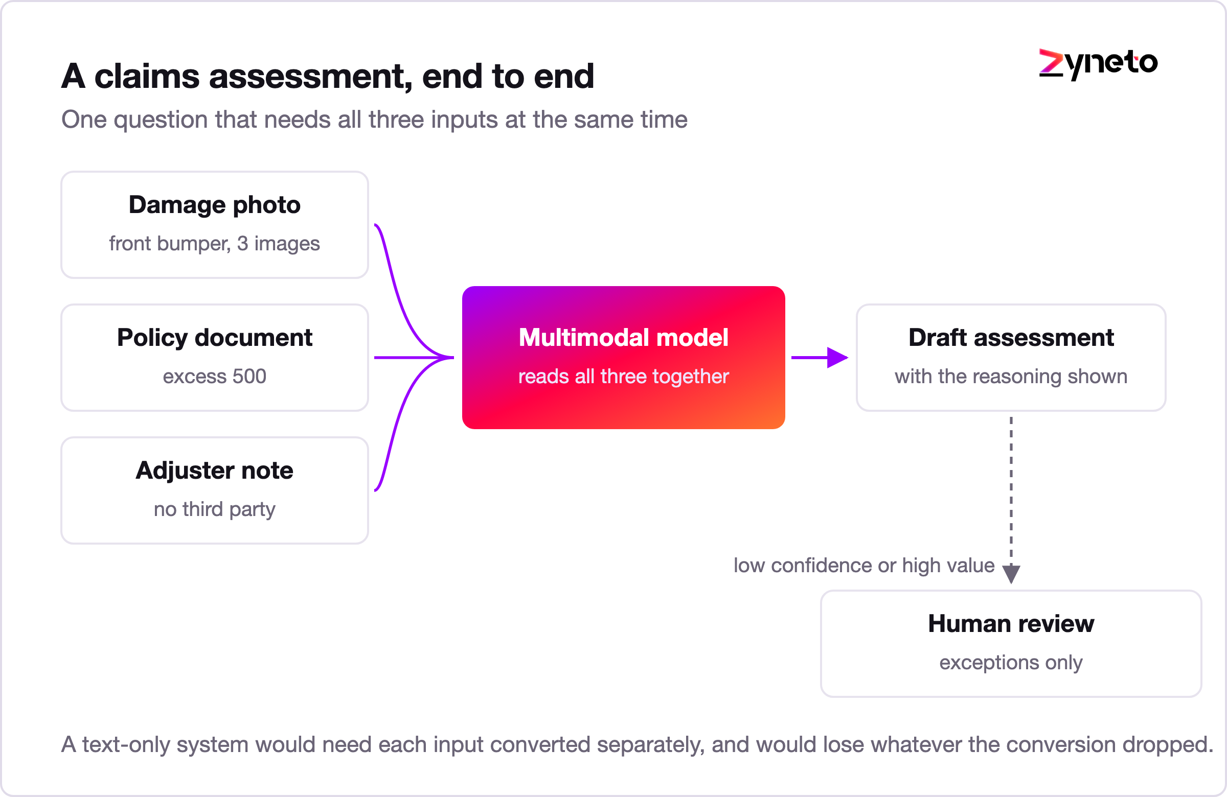 Flow diagram showing a damage photo, policy document and adjuster note combining into one multimodal assessment