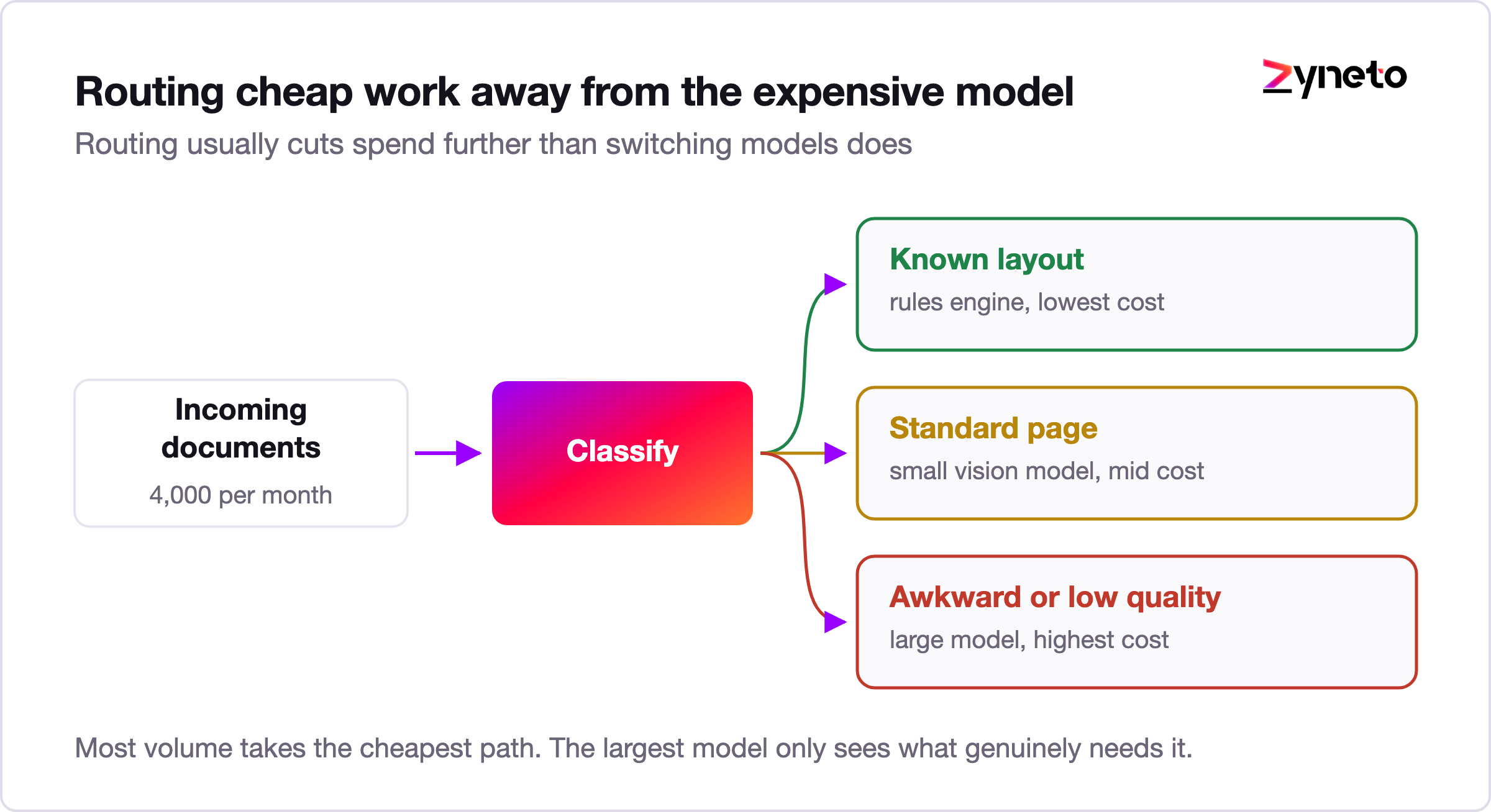 Decision diagram routing documents between a rules engine, a small vision model and a large multimodal model by cost