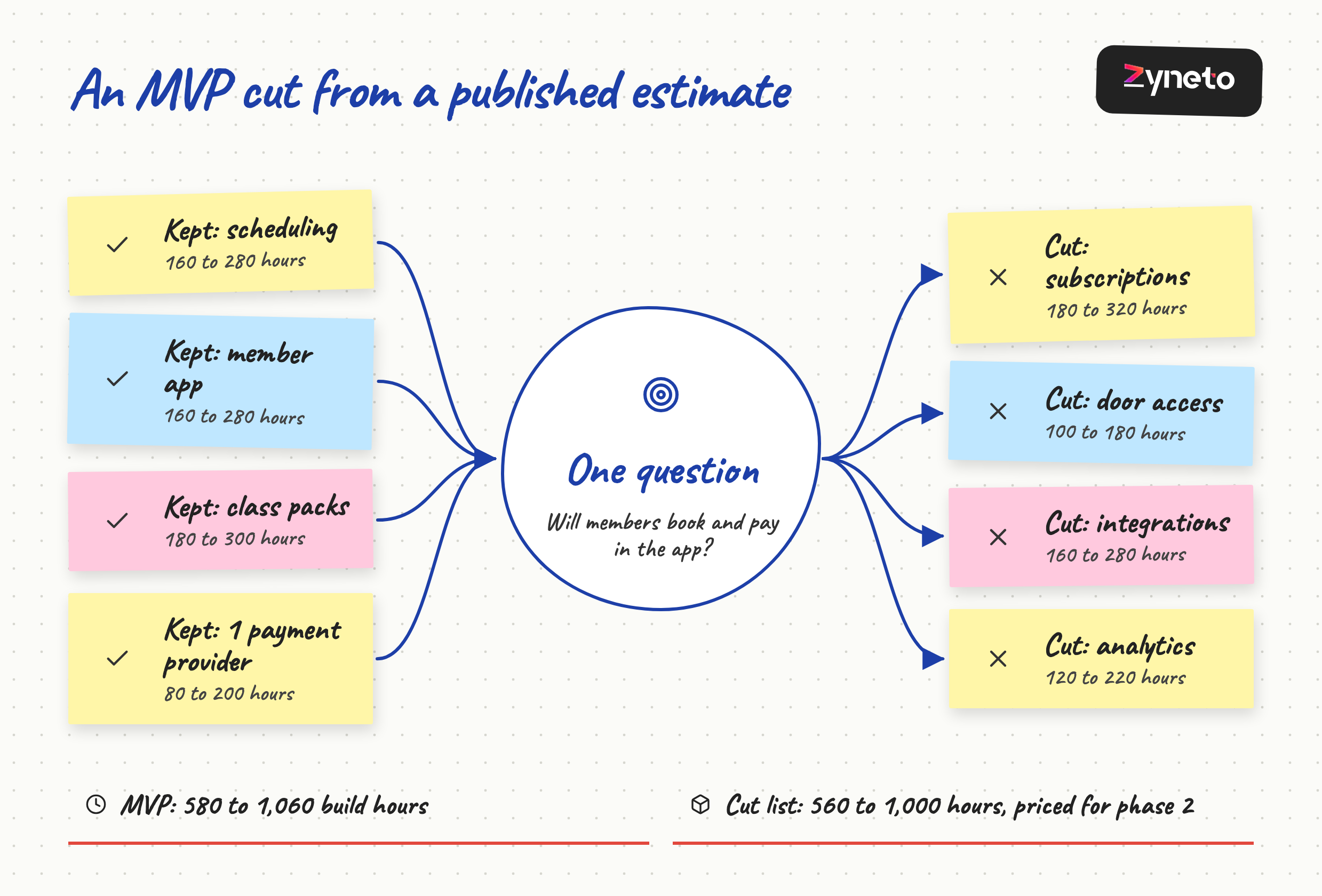 Diagram of an MVP cut from a published gym platform estimate: scheduling, the member app, memberships and one payment provider are kept, while recurring billing, door access, integrations and retention analytics move to the cut list.