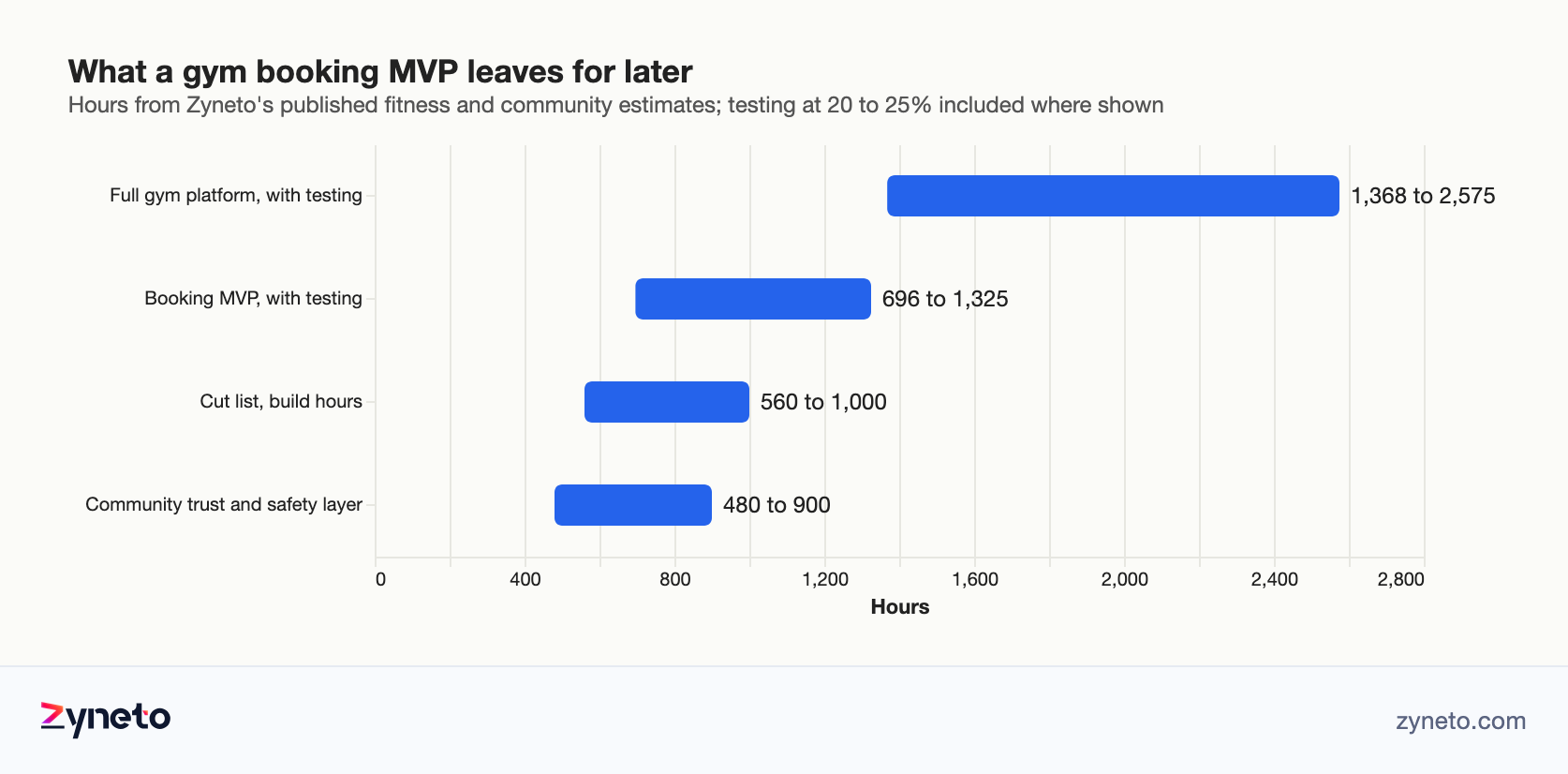 Range chart of published hour bands: the full gym platform with testing at 1,368 to 2,575 hours, the booking MVP cut from it at 696 to 1,325, the cut list at 560 to 1,000 build hours, and a community app's trust and safety layer at 480 to 900.