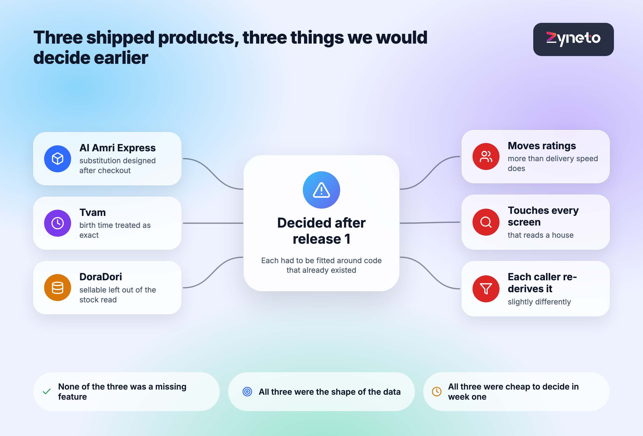 Three shipped products and the decisions each would make earlier: Al Amri Express designing substitution after checkout, Tvam treating birth time as exact, and DoraDori leaving sellable out of the stock read. None was a missing feature; all three were the shape of the data.